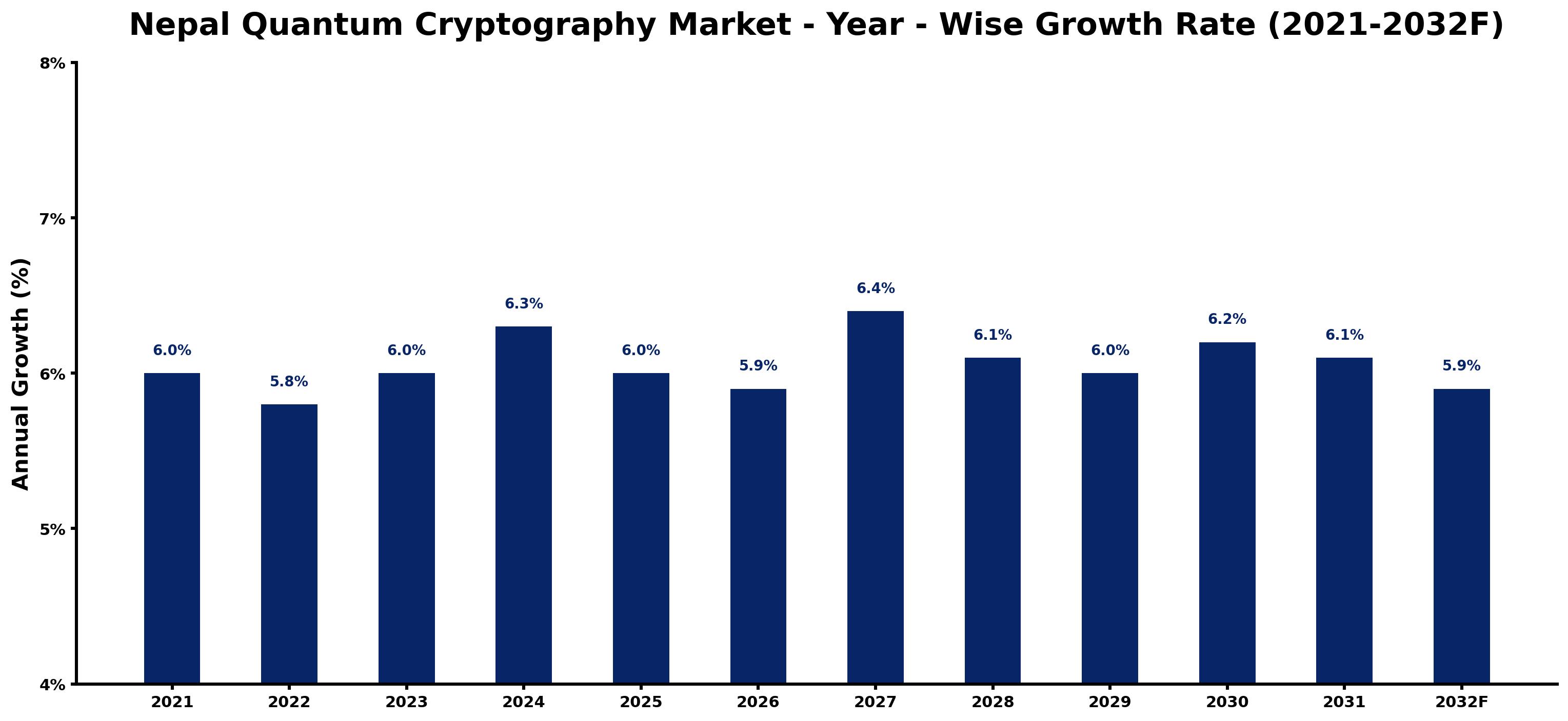 Nepal Quantum Cryptography Market Year-wise Growth Rate and Key Drivers