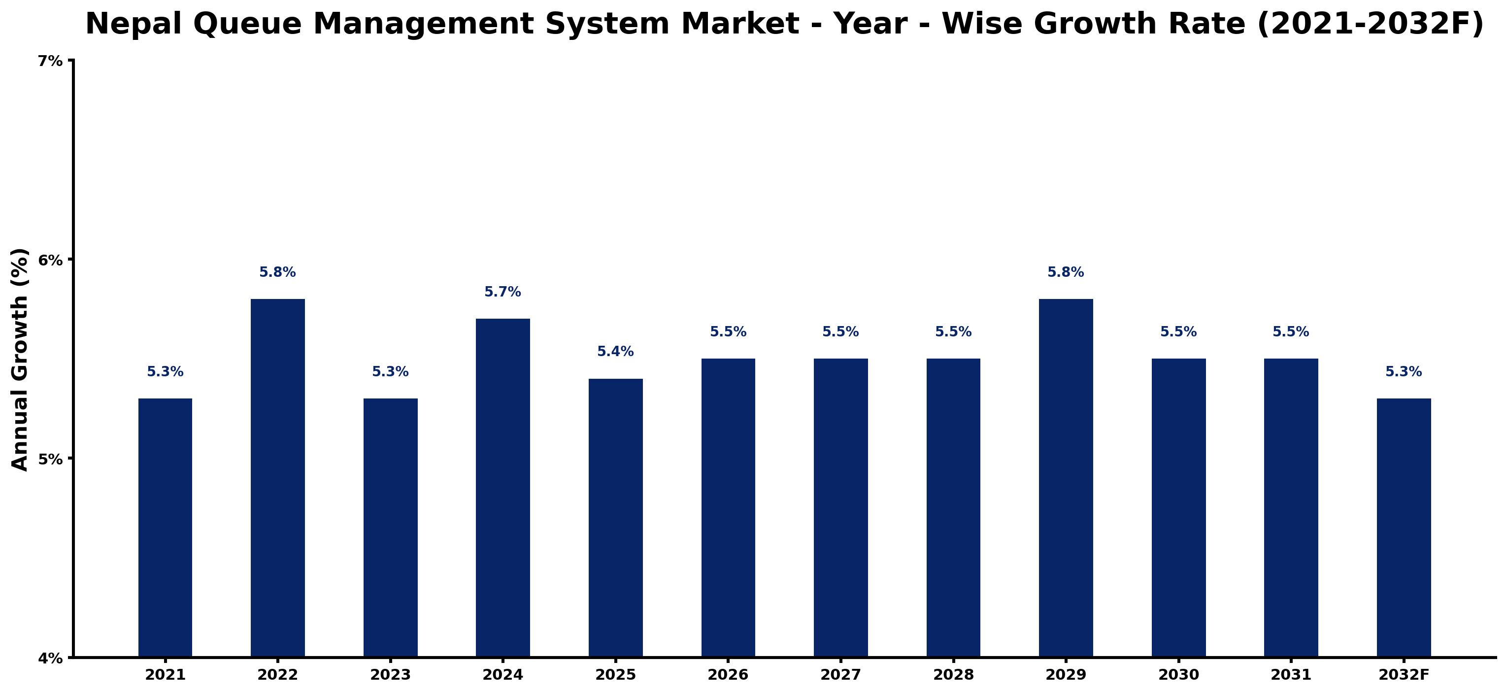Nepal Queue Management System Market Year-wise Growth Rate and Key Drivers