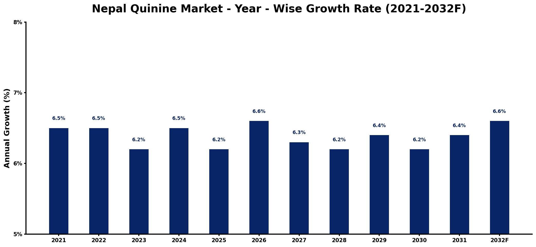 Nepal Quinine Market Year-wise Growth Rate and Key Drivers