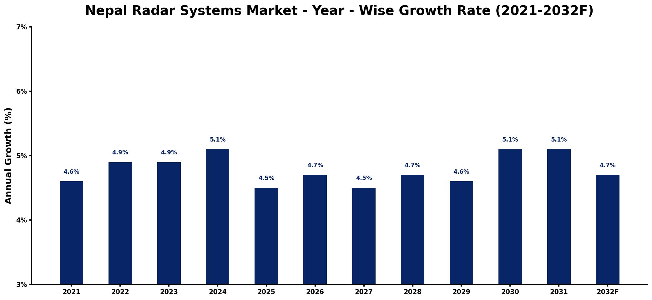 Nepal Radar Systems Market Year-wise Growth Rate and Key Drivers