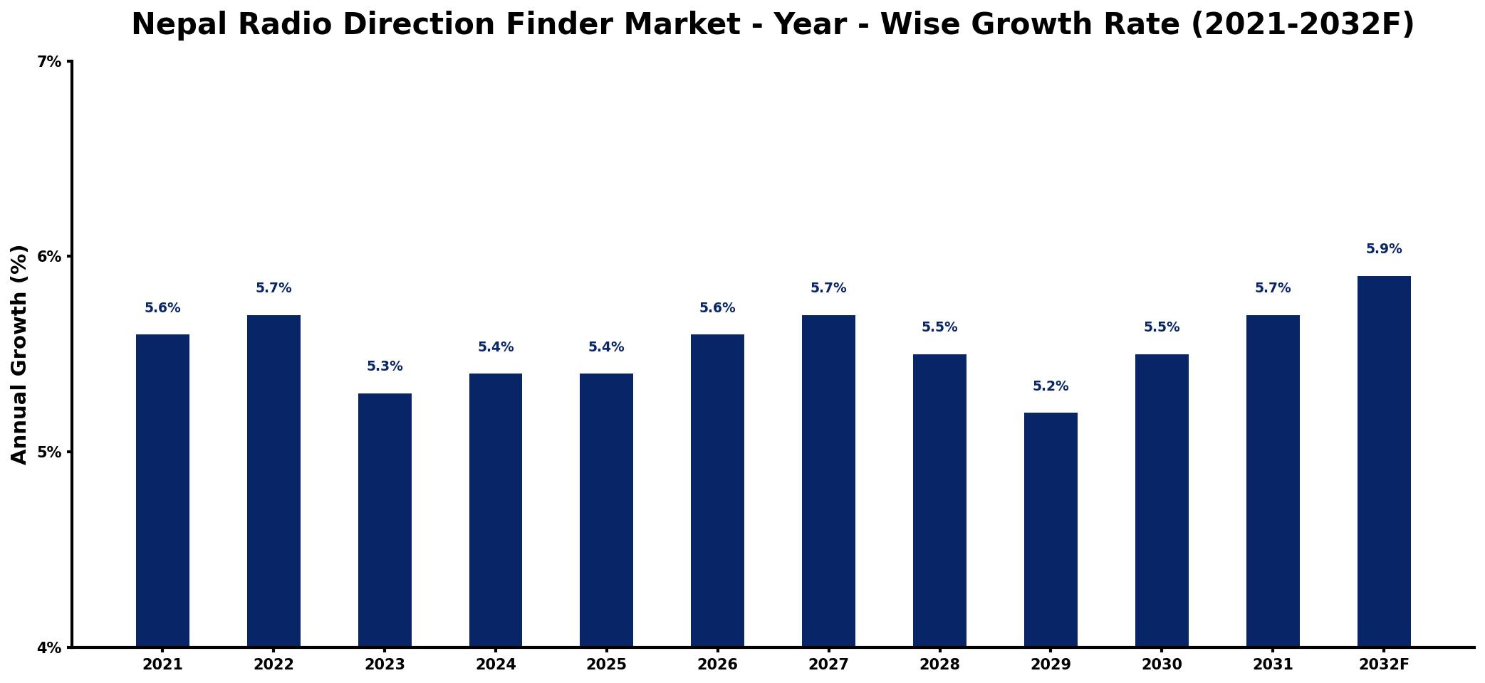 Nepal Radio Direction Finder Market Year-wise Growth Rate and Key Drivers