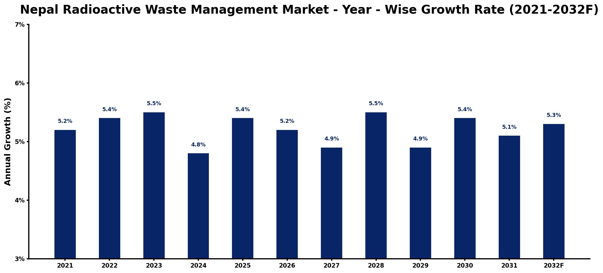 Nepal Radioactive Waste Management Market Year-wise Growth Rate and Key Drivers