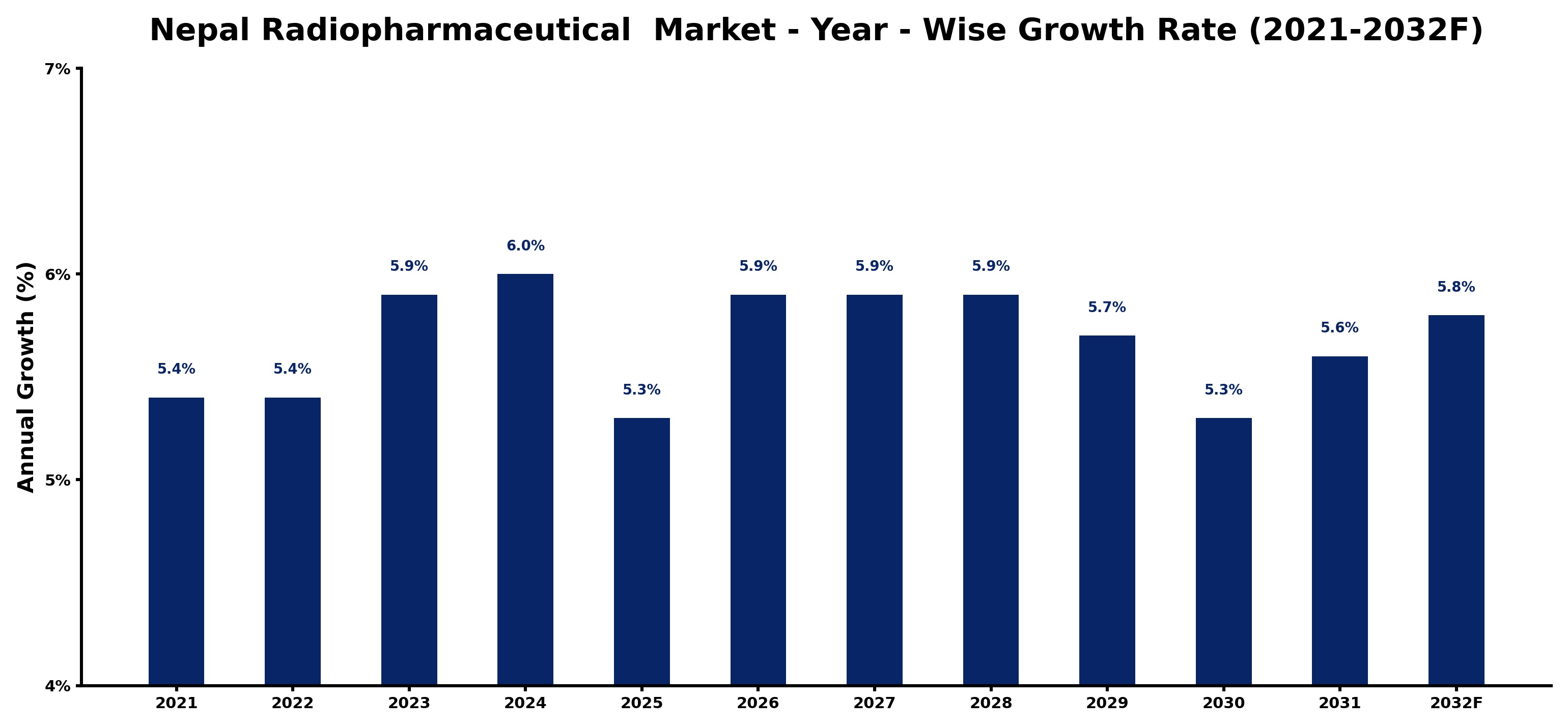Nepal Radiopharmaceutical  Market Year-wise Growth Rate and Key Drivers