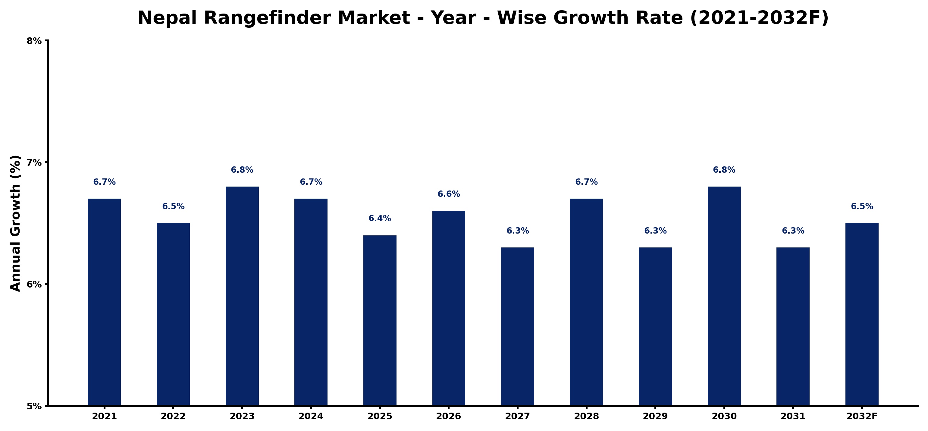 Nepal Rangefinder Market Year-wise Growth Rate and Key Drivers