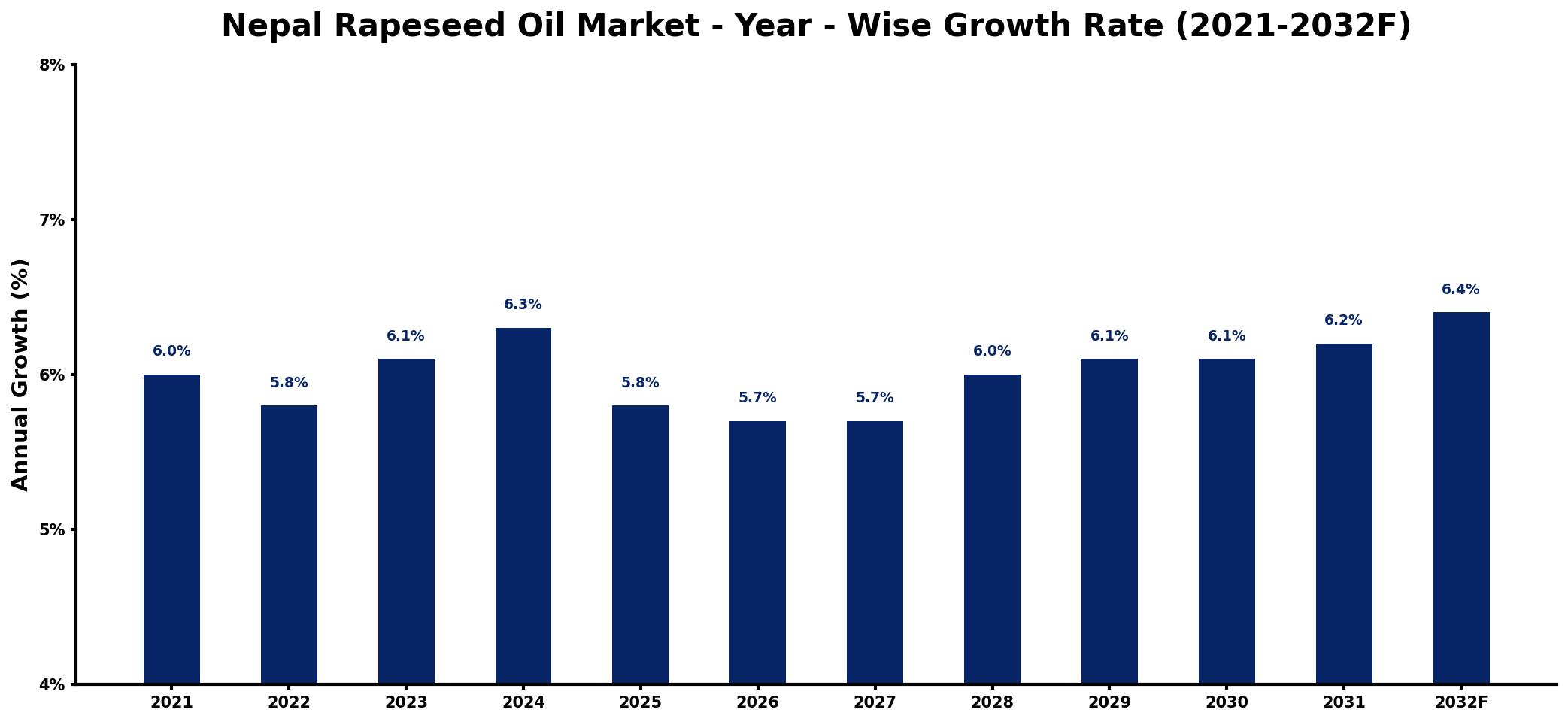 Nepal Rapeseed Oil Market Year-wise Growth Rate and Key Drivers