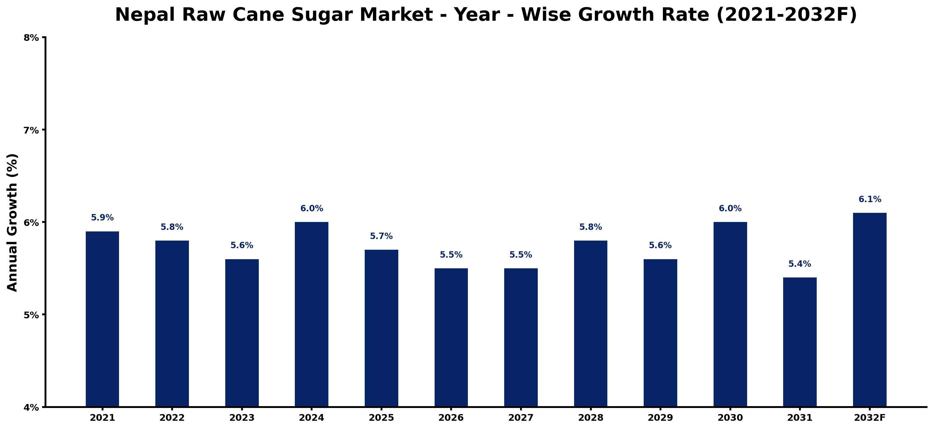 Nepal Raw Cane Sugar Market Year-wise Growth Rate and Key Drivers