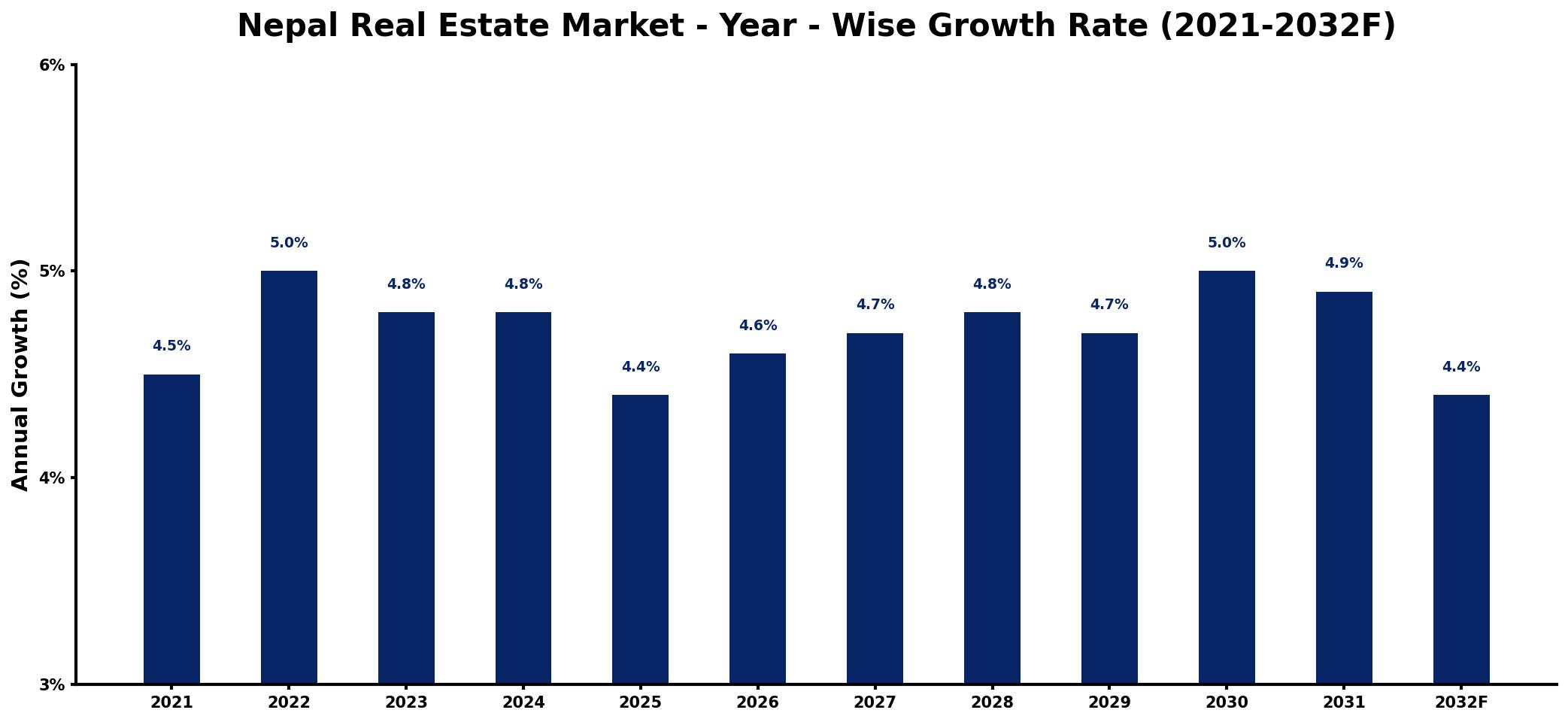 Nepal Real Estate Market Year-wise Growth Rate and Key Drivers