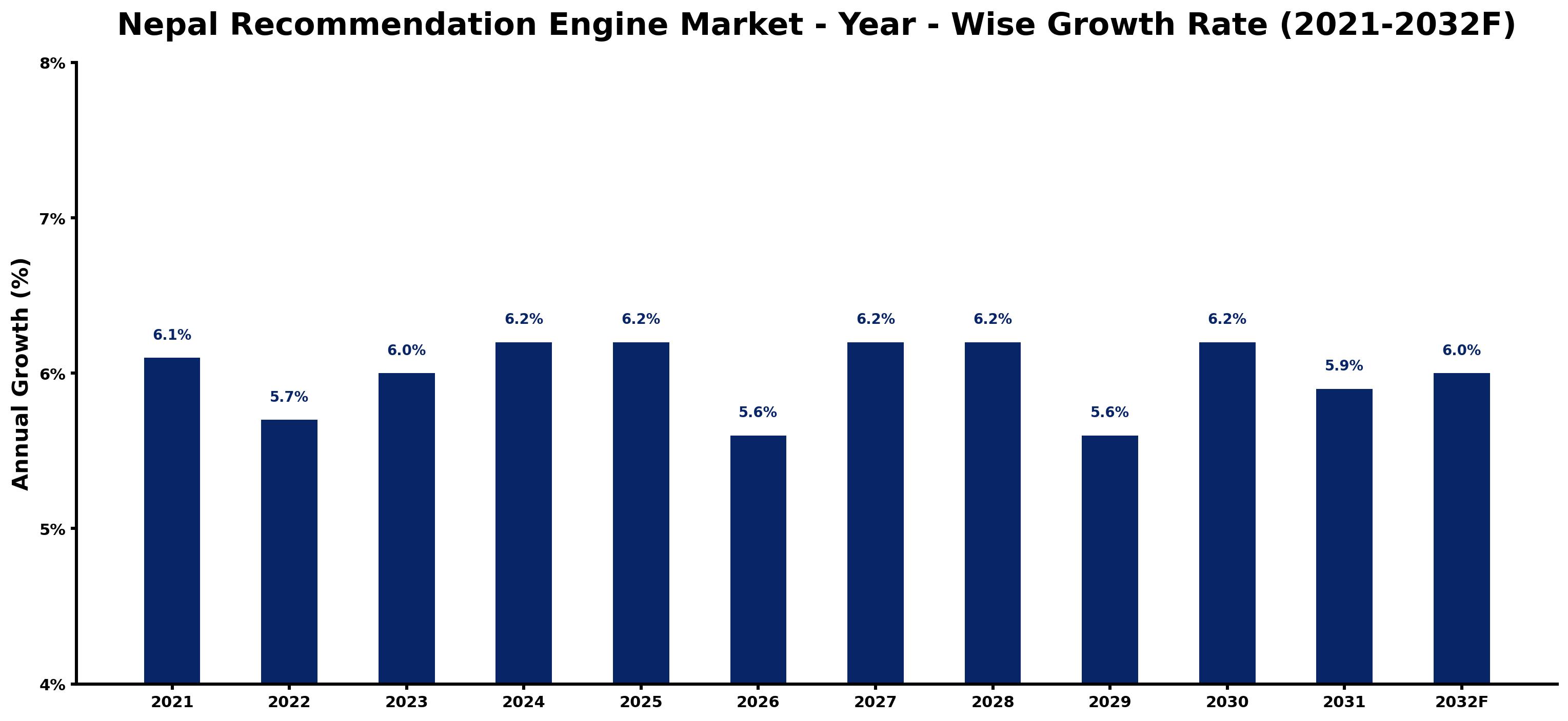 Nepal Recommendation Engine Market Year-wise Growth Rate and Key Drivers