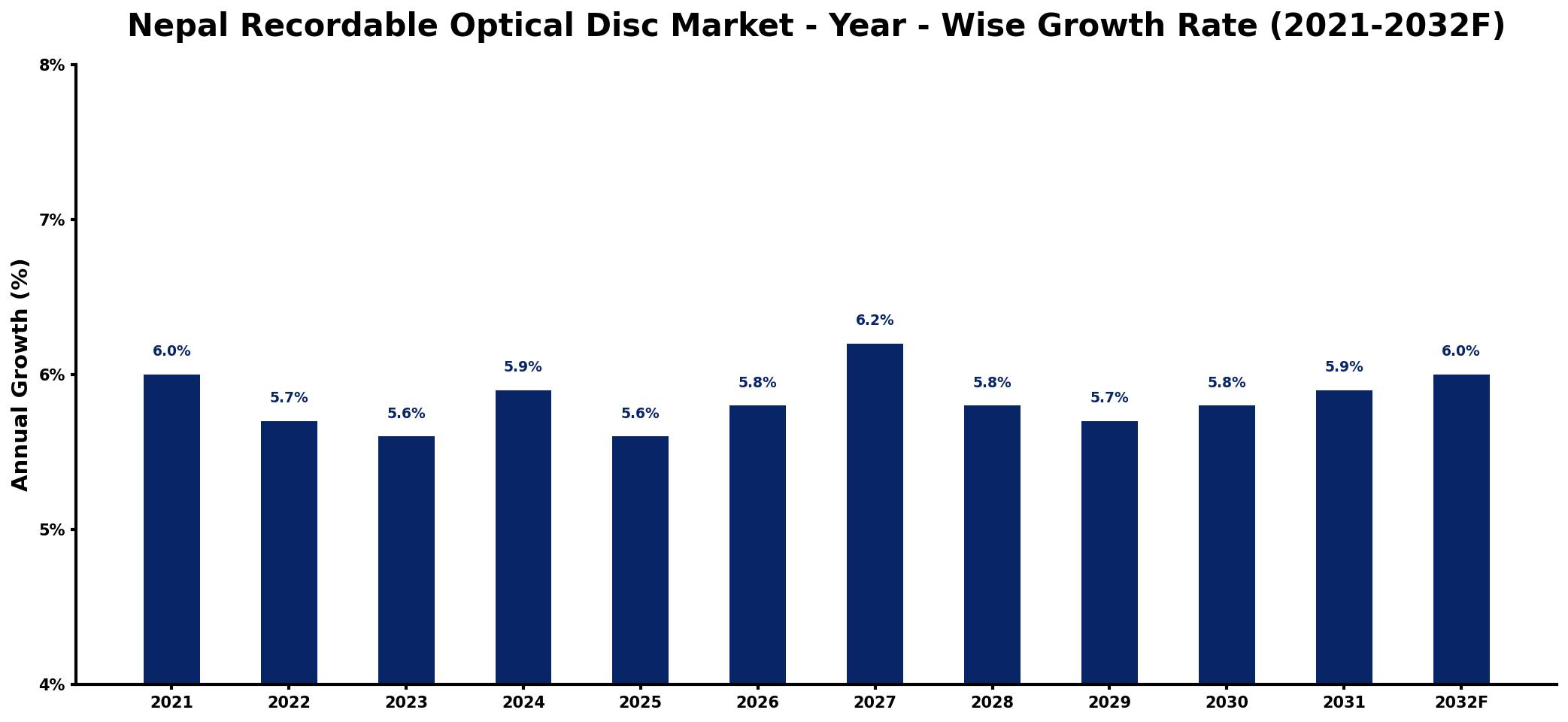 Nepal Recordable Optical Disc Market Year-wise Growth Rate and Key Drivers