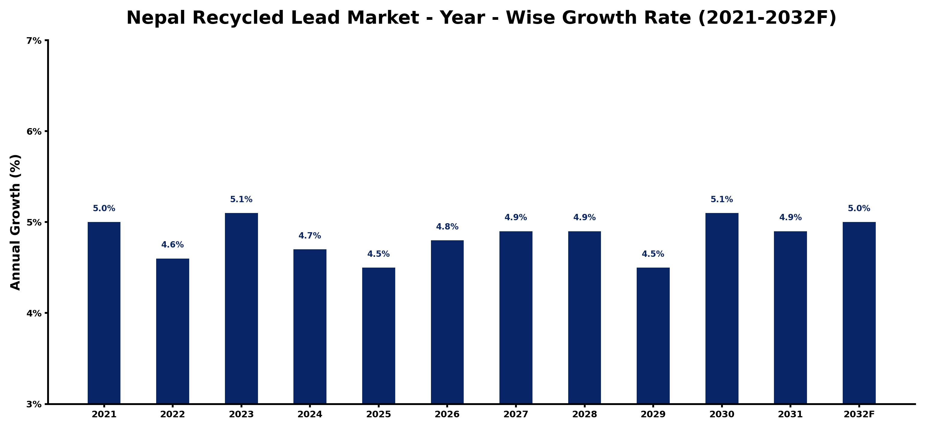 Nepal Recycled Lead Market Year-wise Growth Rate and Key Drivers