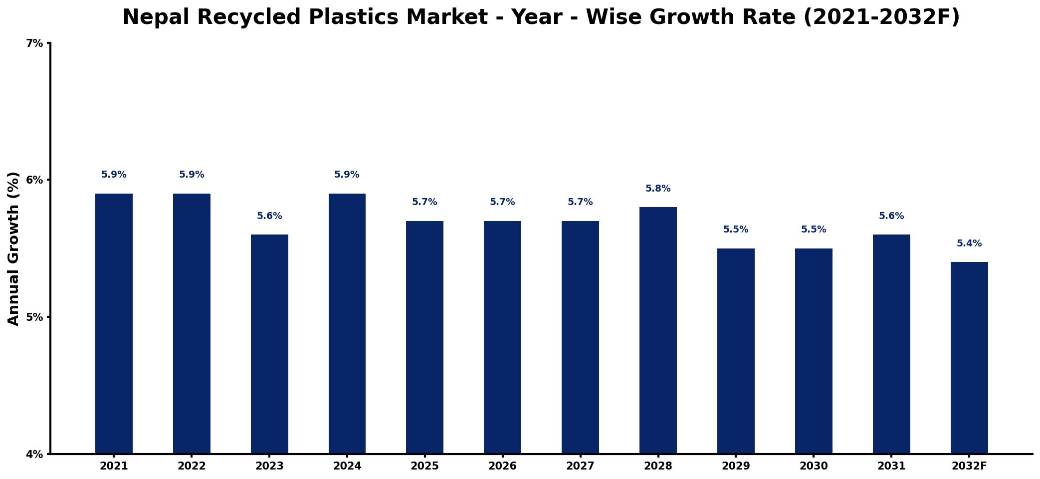 Nepal Recycled Plastics Market Year-wise Growth Rate and Key Drivers