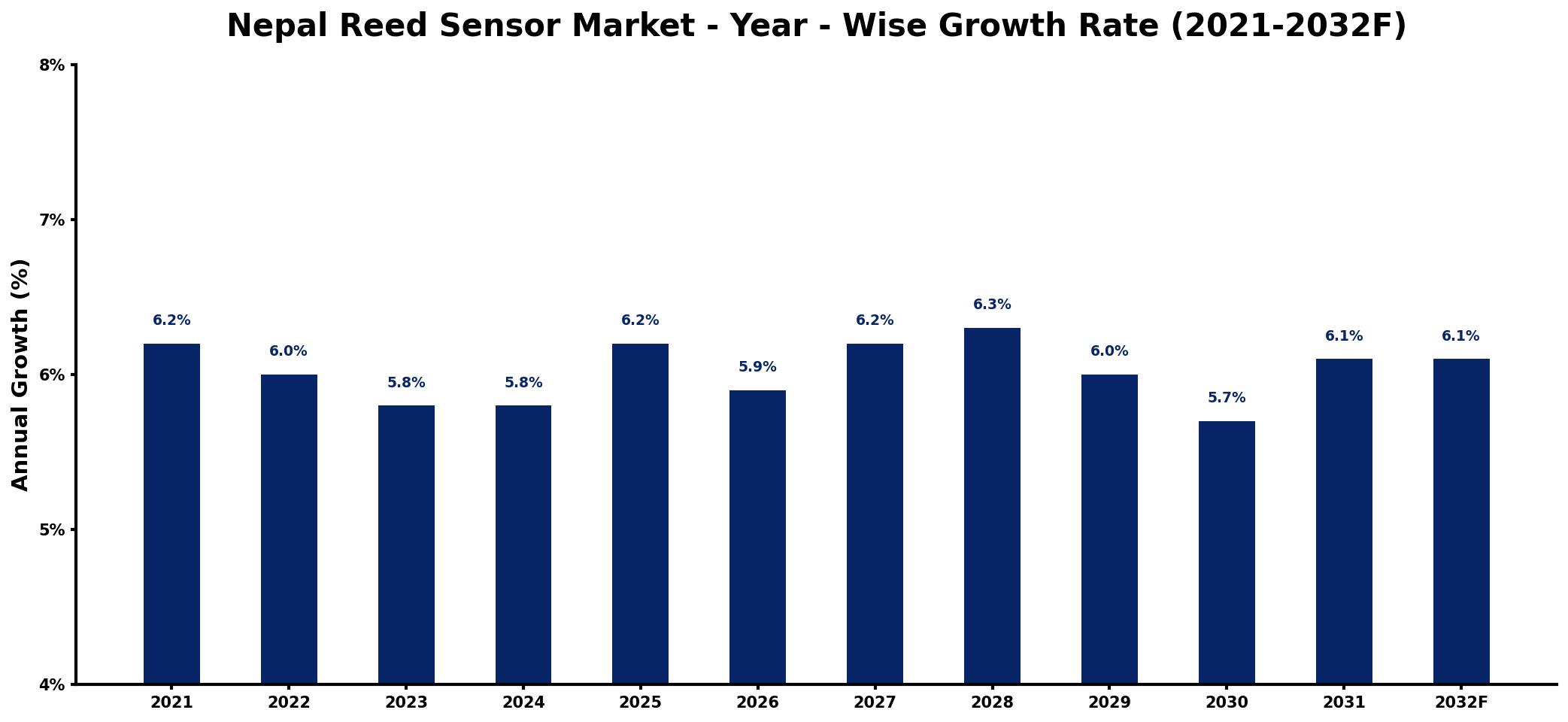 Nepal Reed Sensor Market Year-wise Growth Rate and Key Drivers