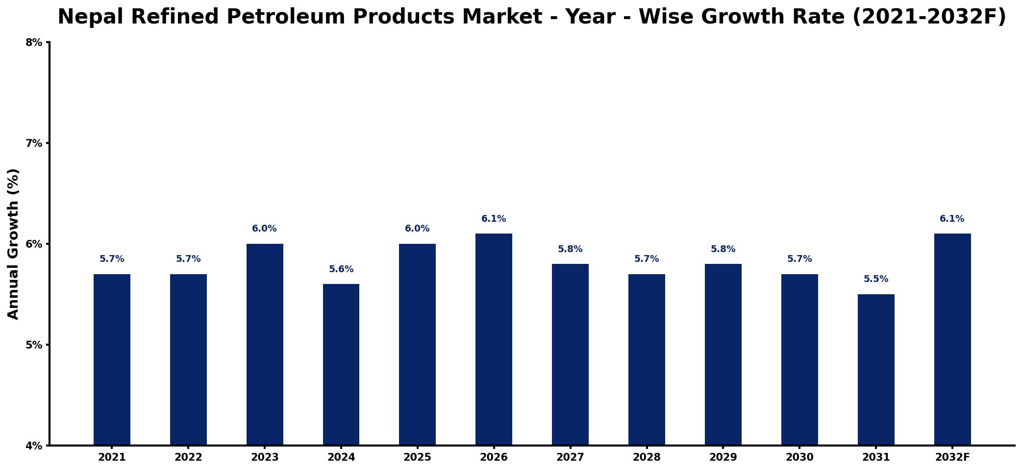 Nepal Refined Petroleum Products Market Year-wise Growth Rate and Key Drivers