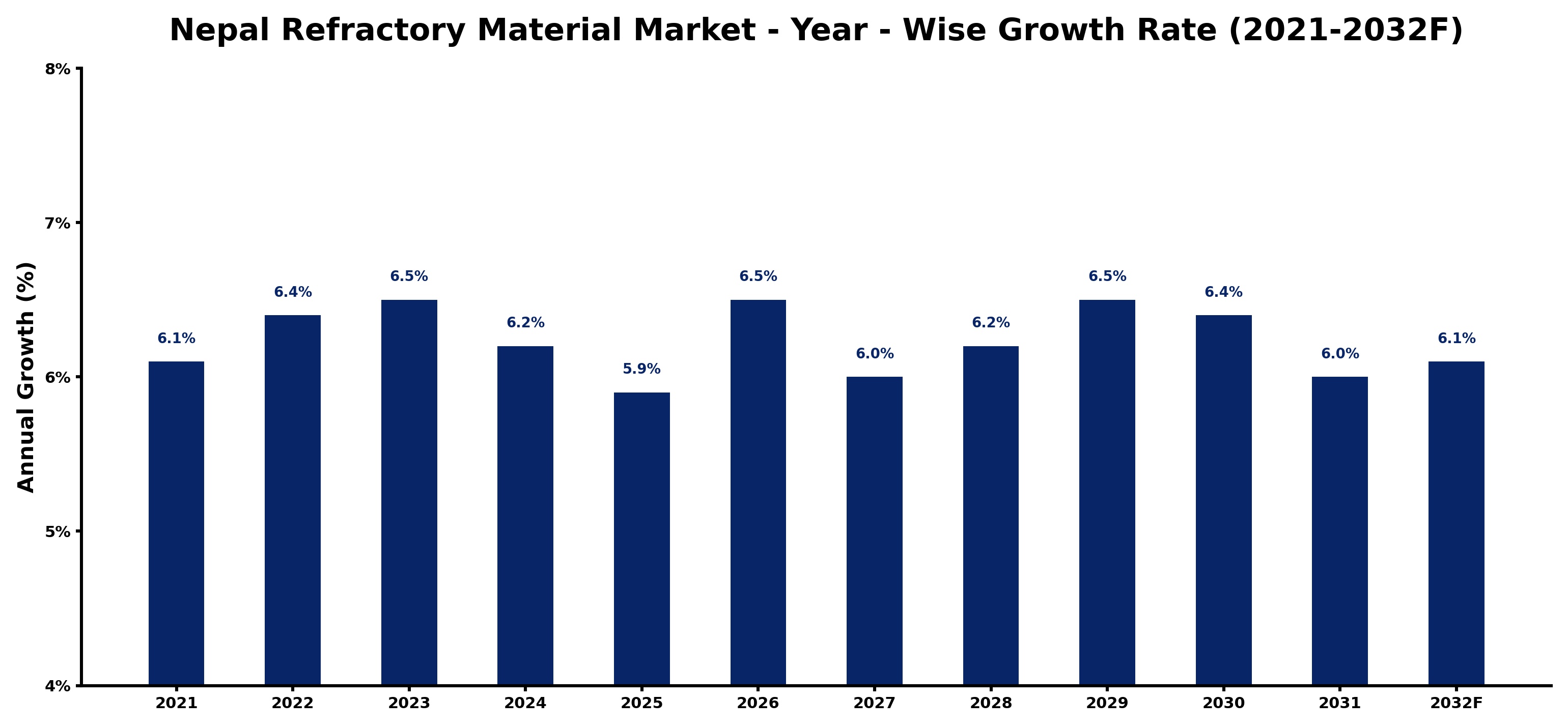 Nepal Refractory Material Market Year-wise Growth Rate and Key Drivers