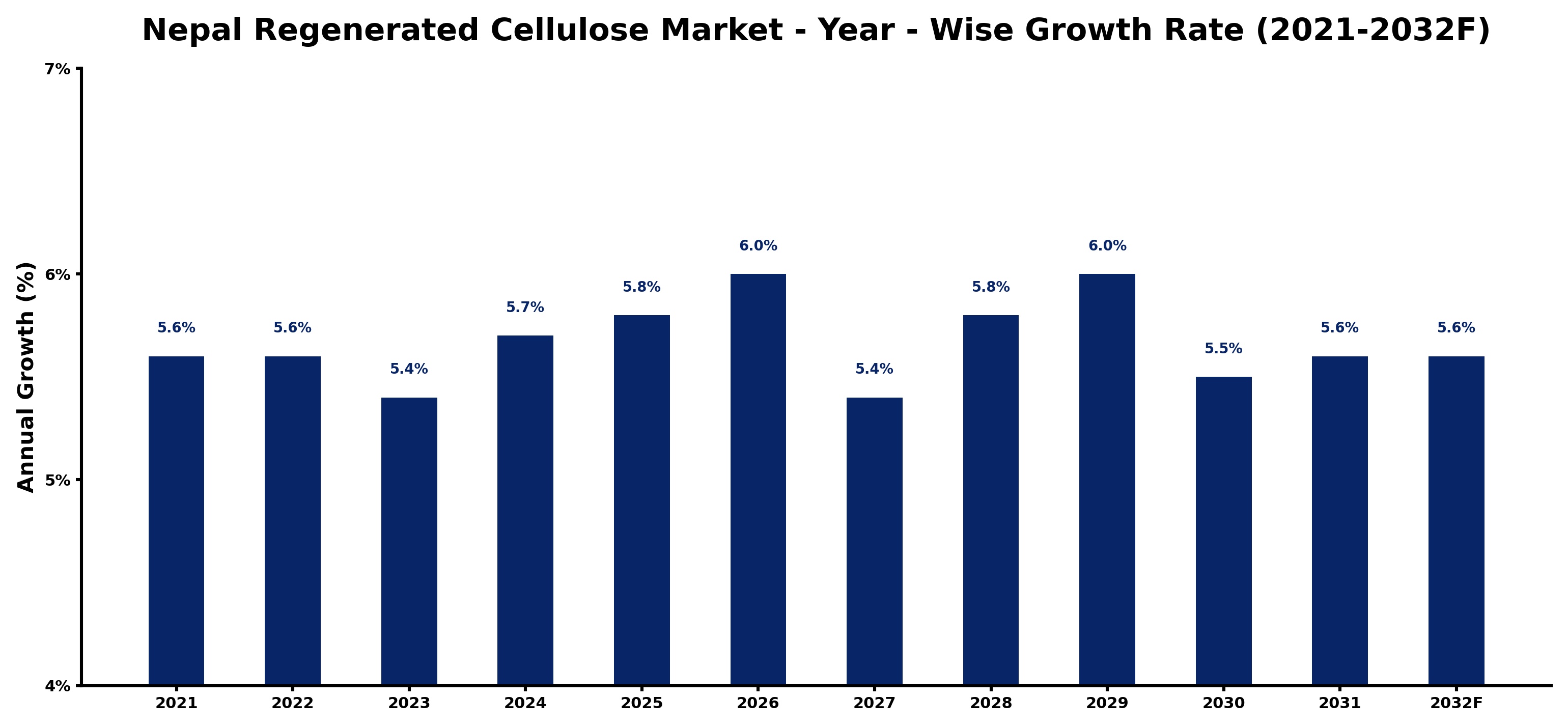 Nepal Regenerated Cellulose Market Year-wise Growth Rate and Key Drivers