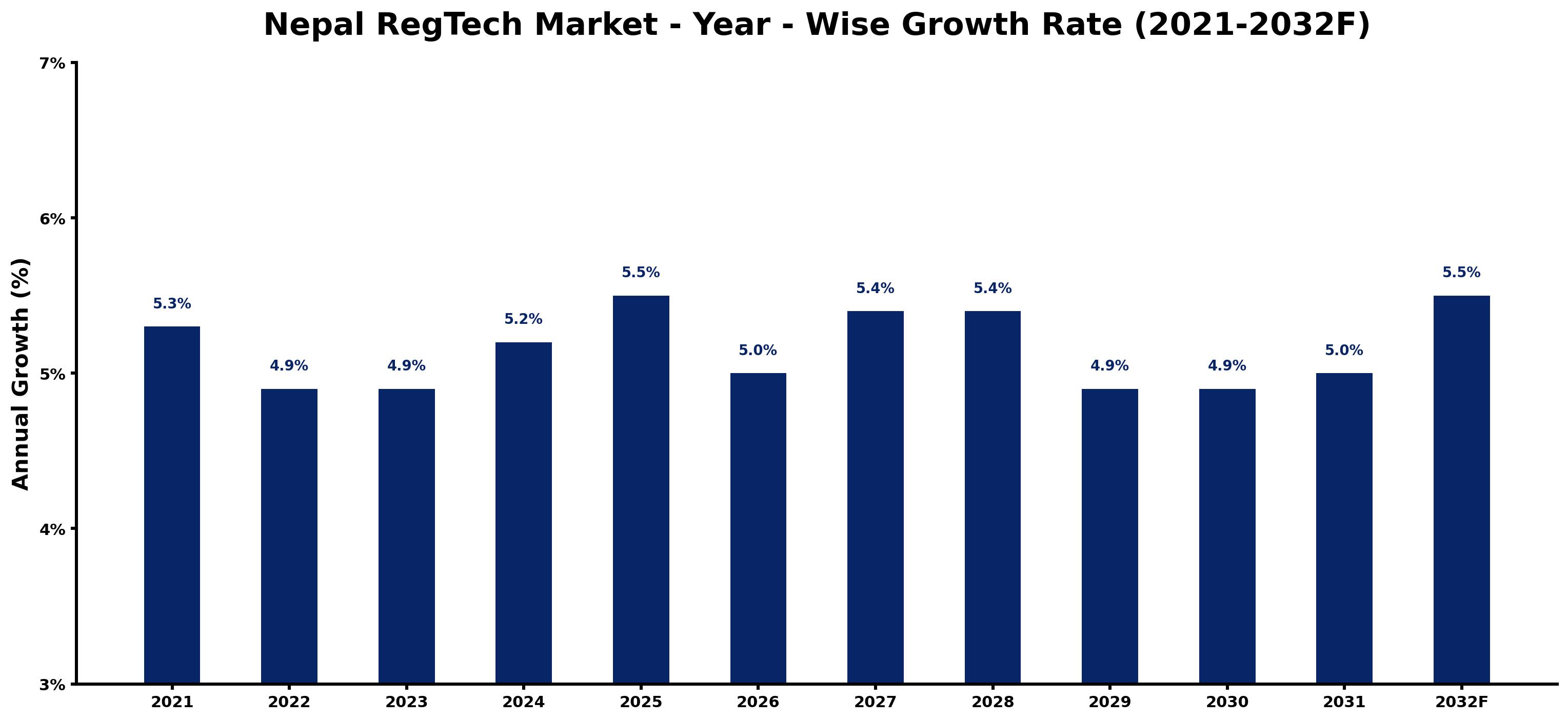 Nepal RegTech Market Year-wise Growth Rate and Key Drivers