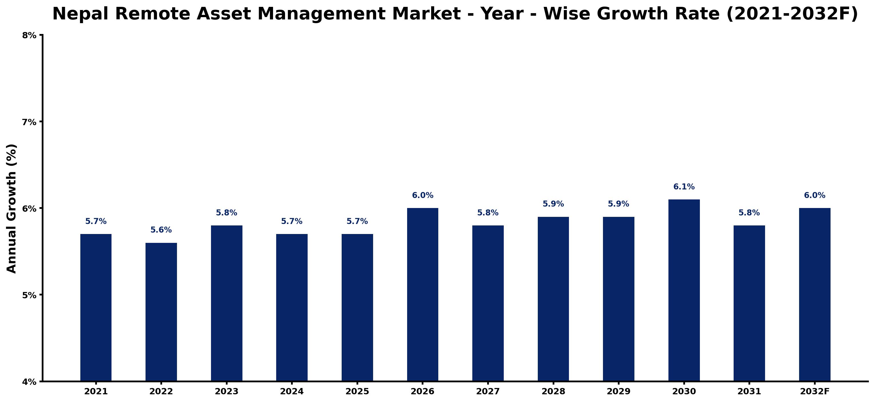 Nepal Remote Asset Management Market Year-wise Growth Rate and Key Drivers