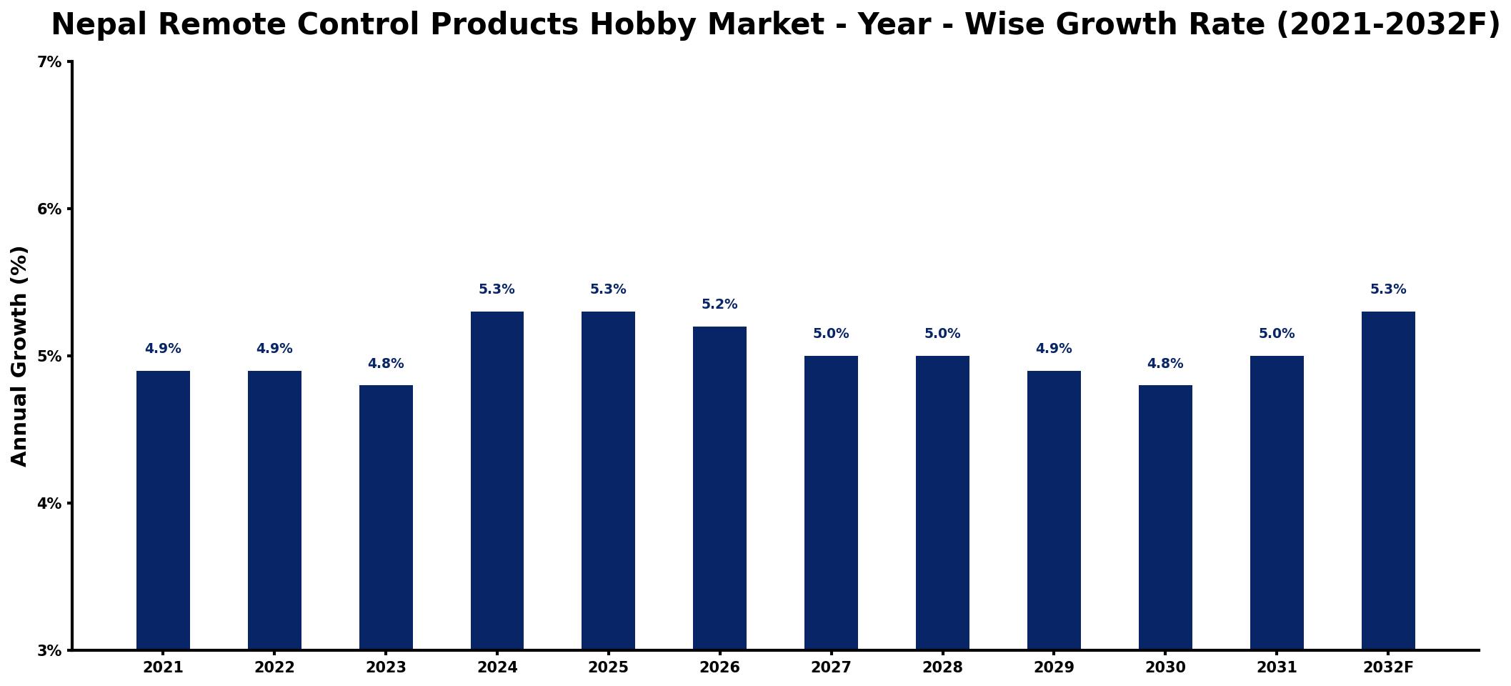 Nepal Remote Control Products Hobby Market Year-wise Growth Rate and Key Drivers