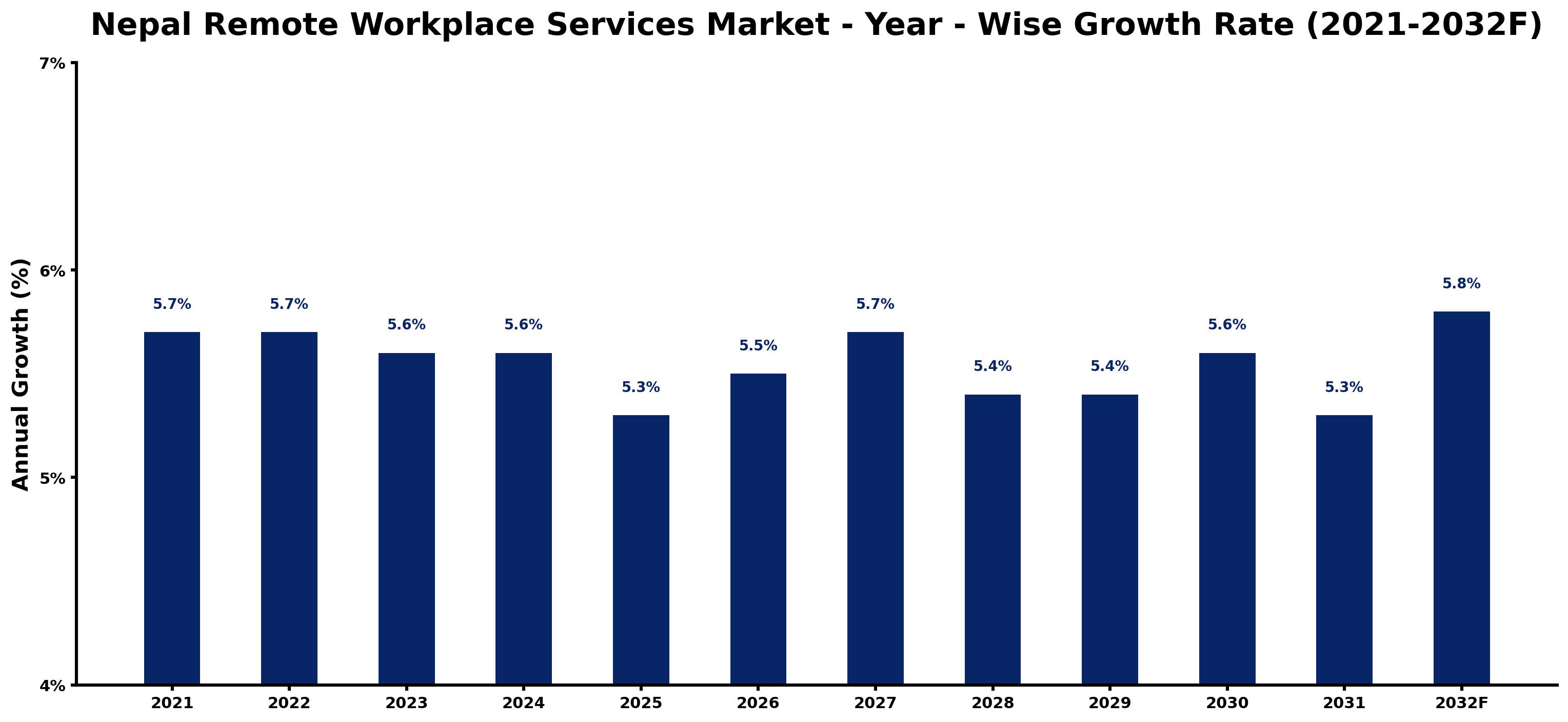 Nepal Remote Workplace Services Market Year-wise Growth Rate and Key Drivers