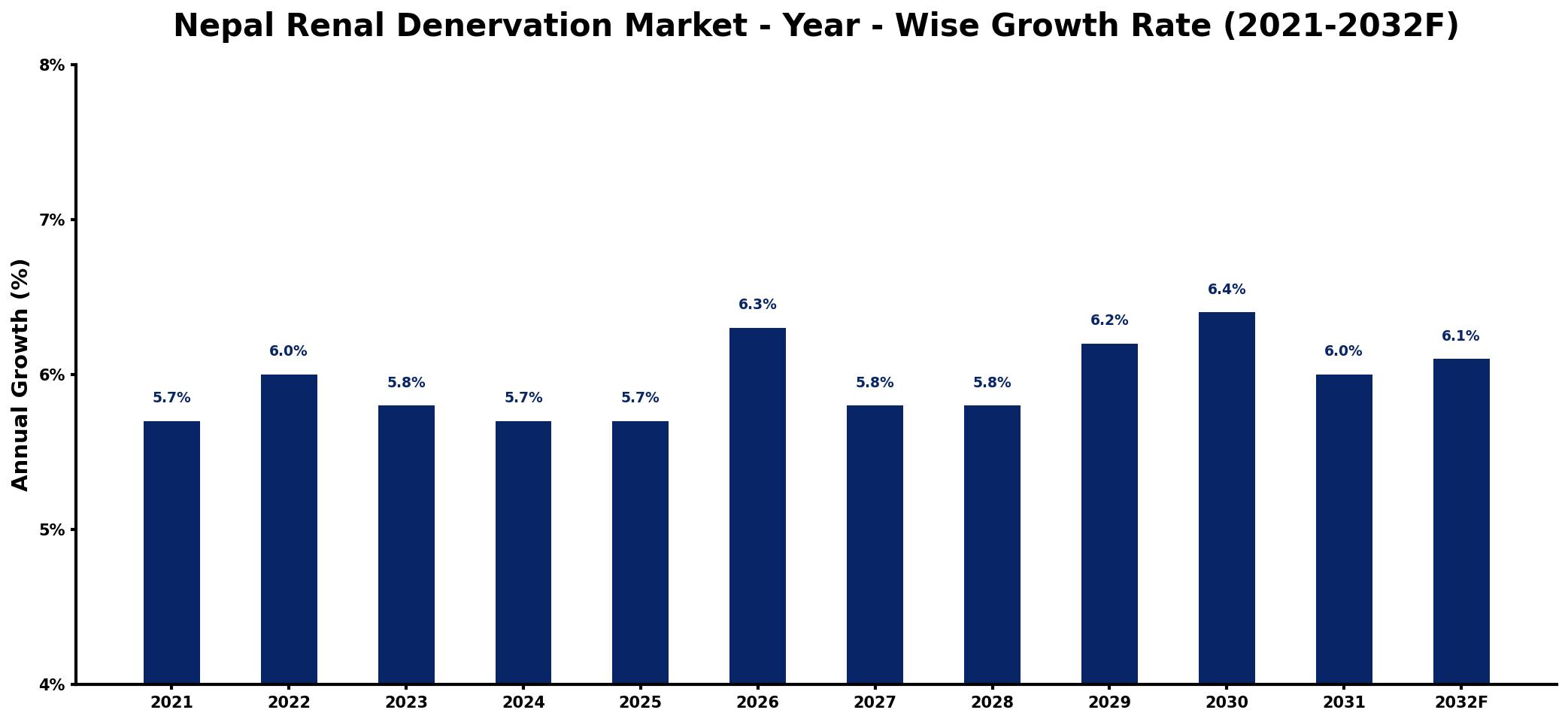 Nepal Renal Denervation Market Year-wise Growth Rate and Key Drivers