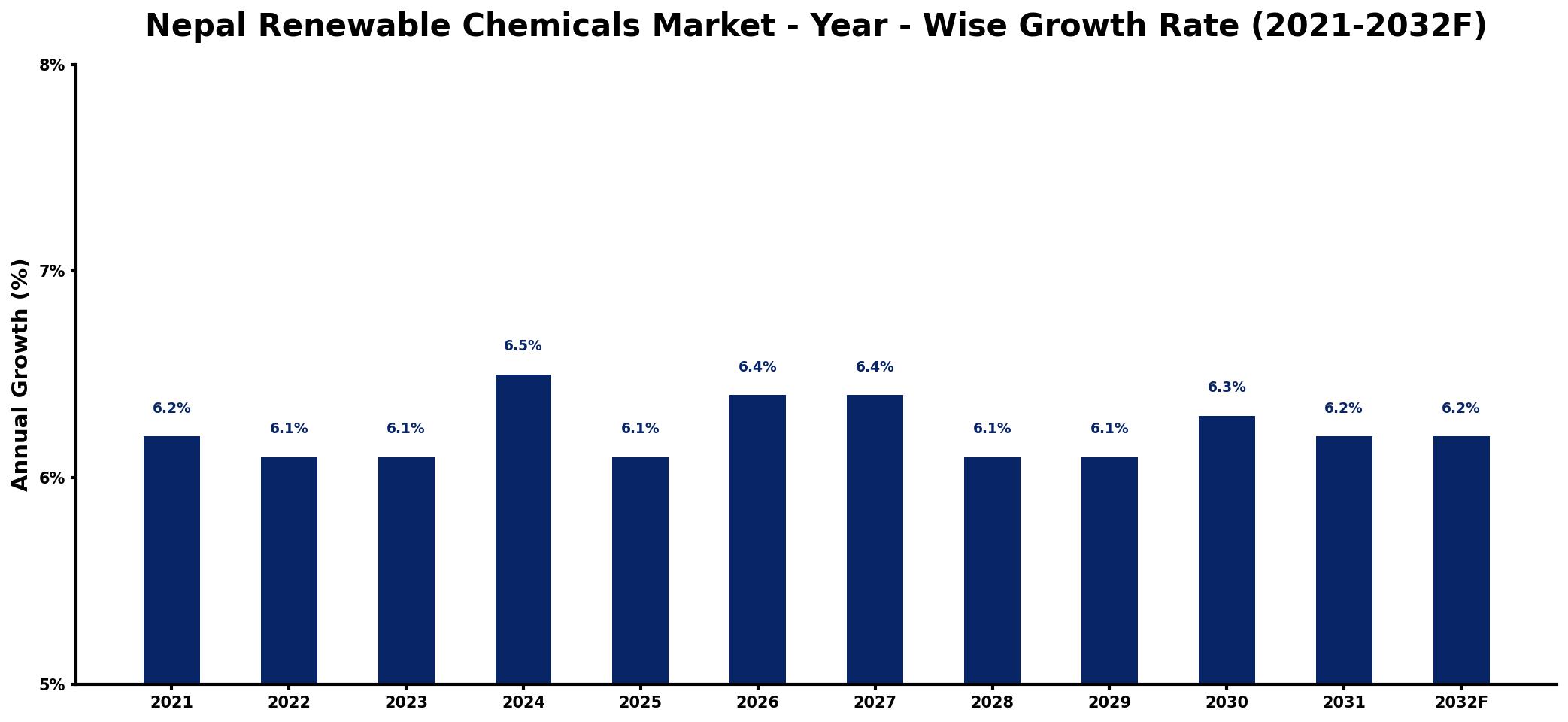 Nepal Renewable Chemicals Market Year-wise Growth Rate and Key Drivers
