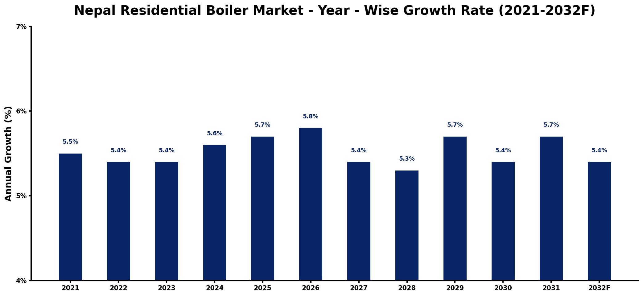 Nepal Residential Boiler Market Year-wise Growth Rate and Key Drivers