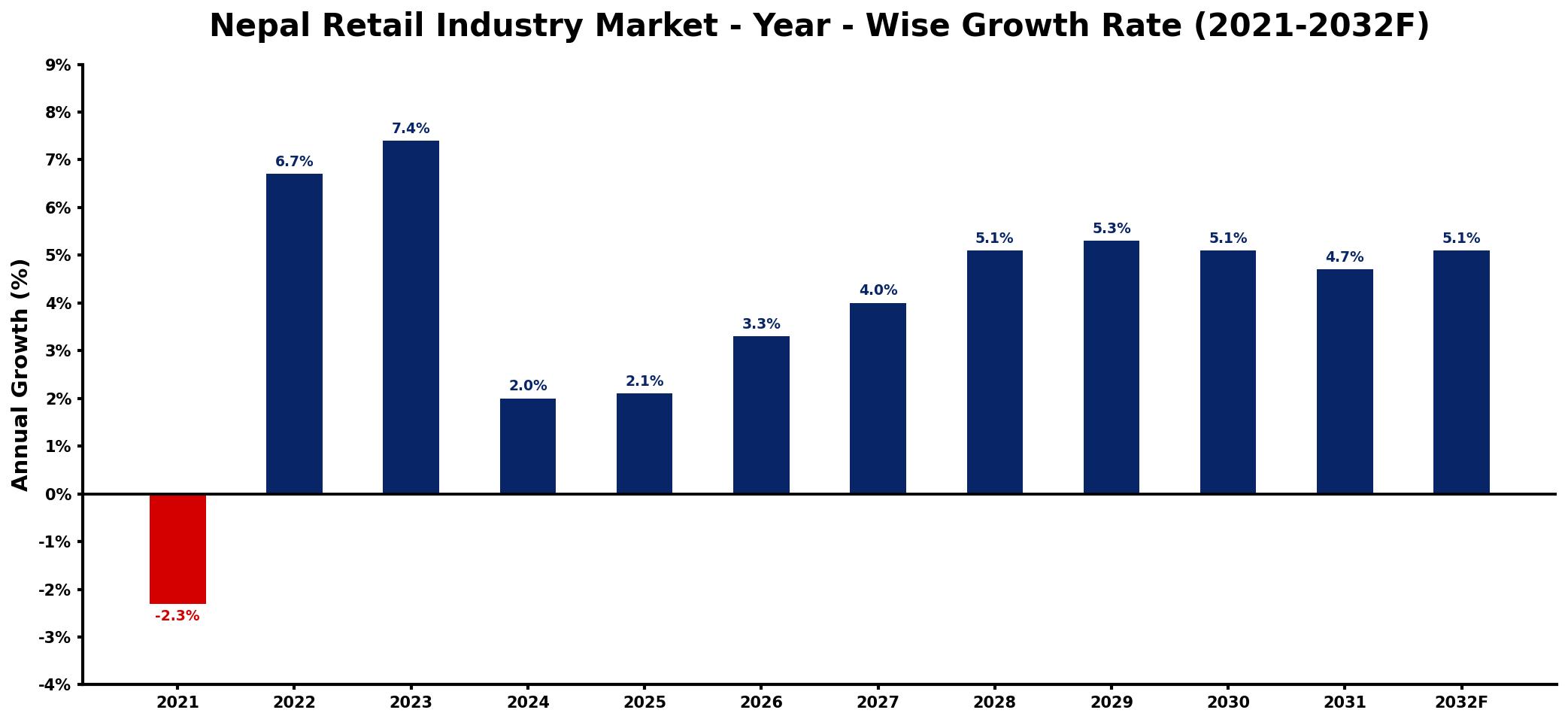 Nepal Retail Industry Market Year-wise Growth Rate and Key Drivers