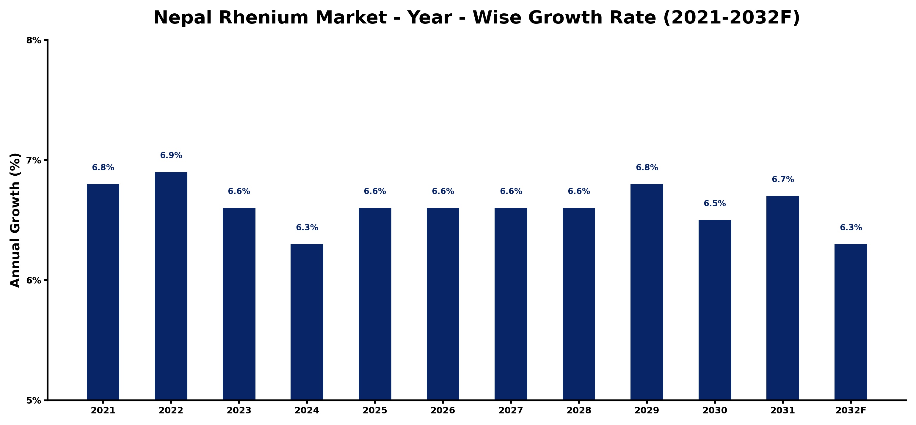 Nepal Rhenium Market Year-wise Growth Rate and Key Drivers