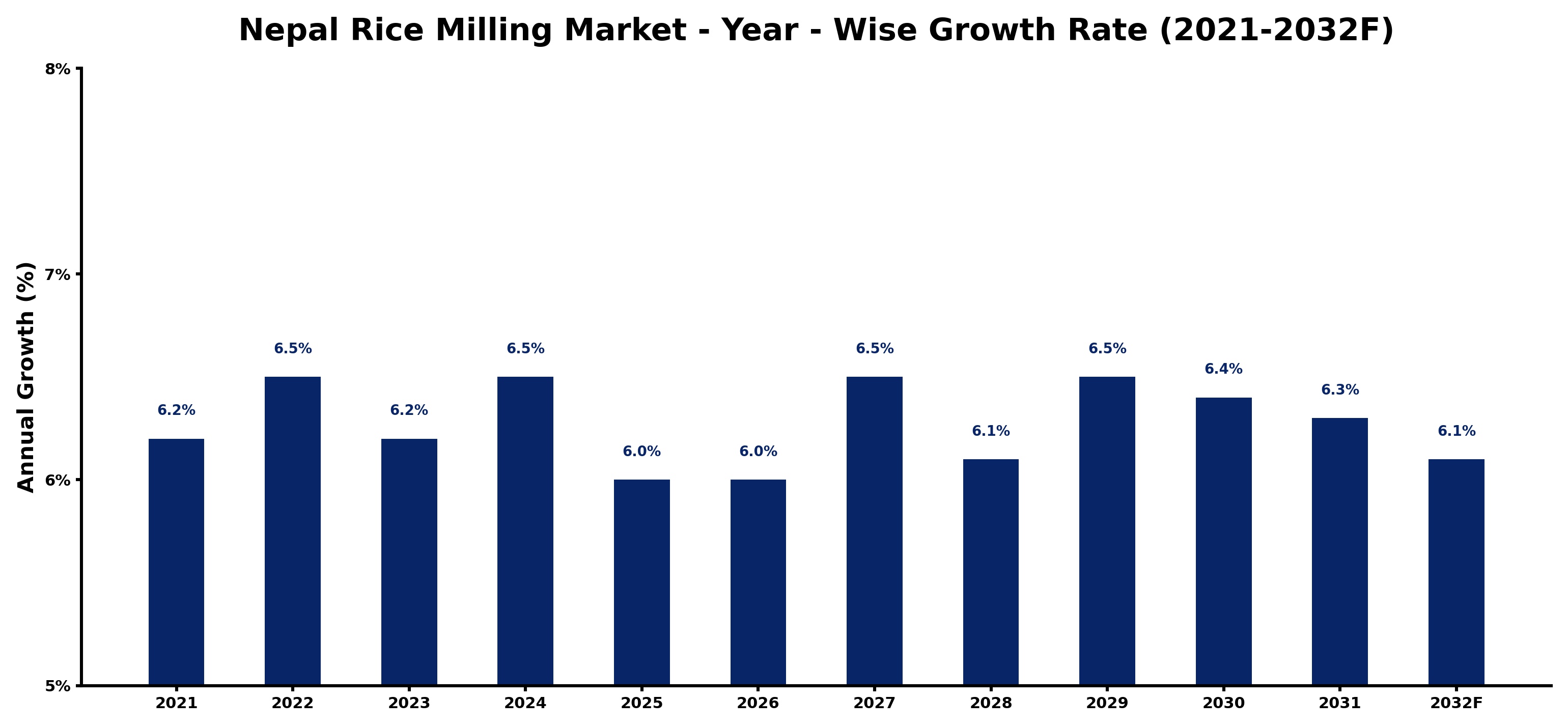 Nepal Rice Milling Market Year-wise Growth Rate and Key Drivers