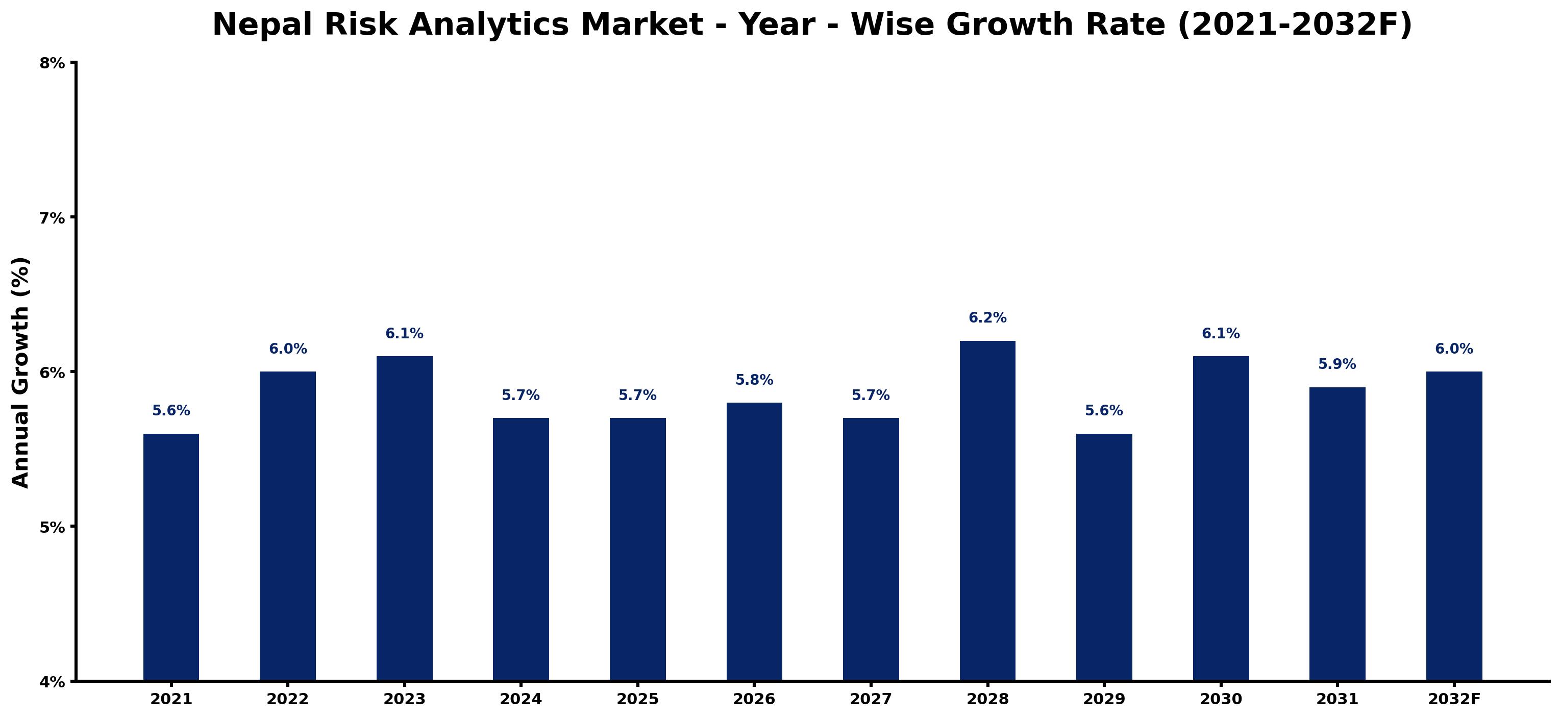 Nepal Risk Analytics Market Year-wise Growth Rate and Key Drivers