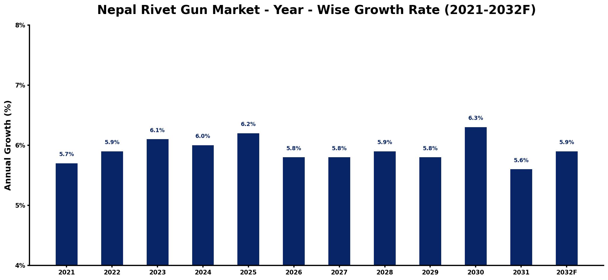 Nepal Rivet Gun Market Year-wise Growth Rate and Key Drivers