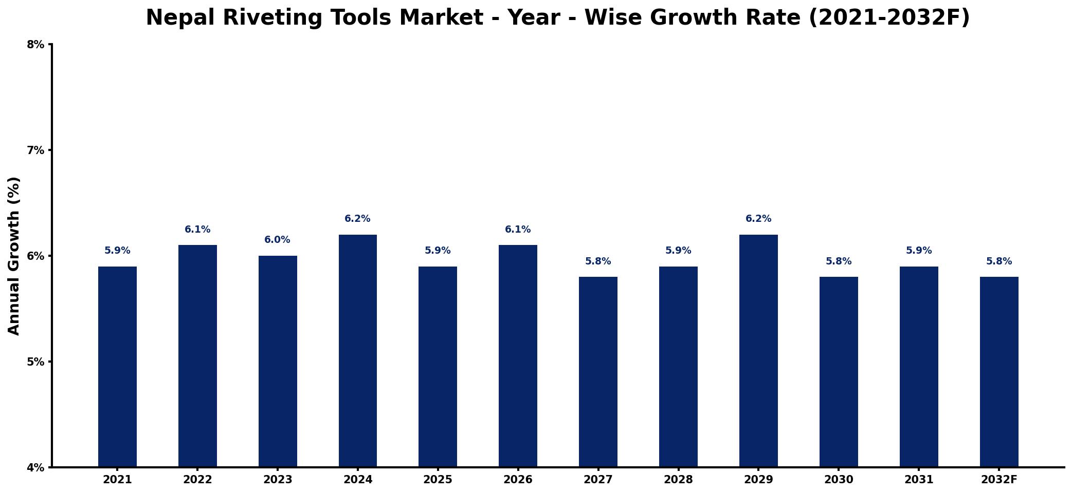 Nepal Riveting Tools Market Year-wise Growth Rate and Key Drivers