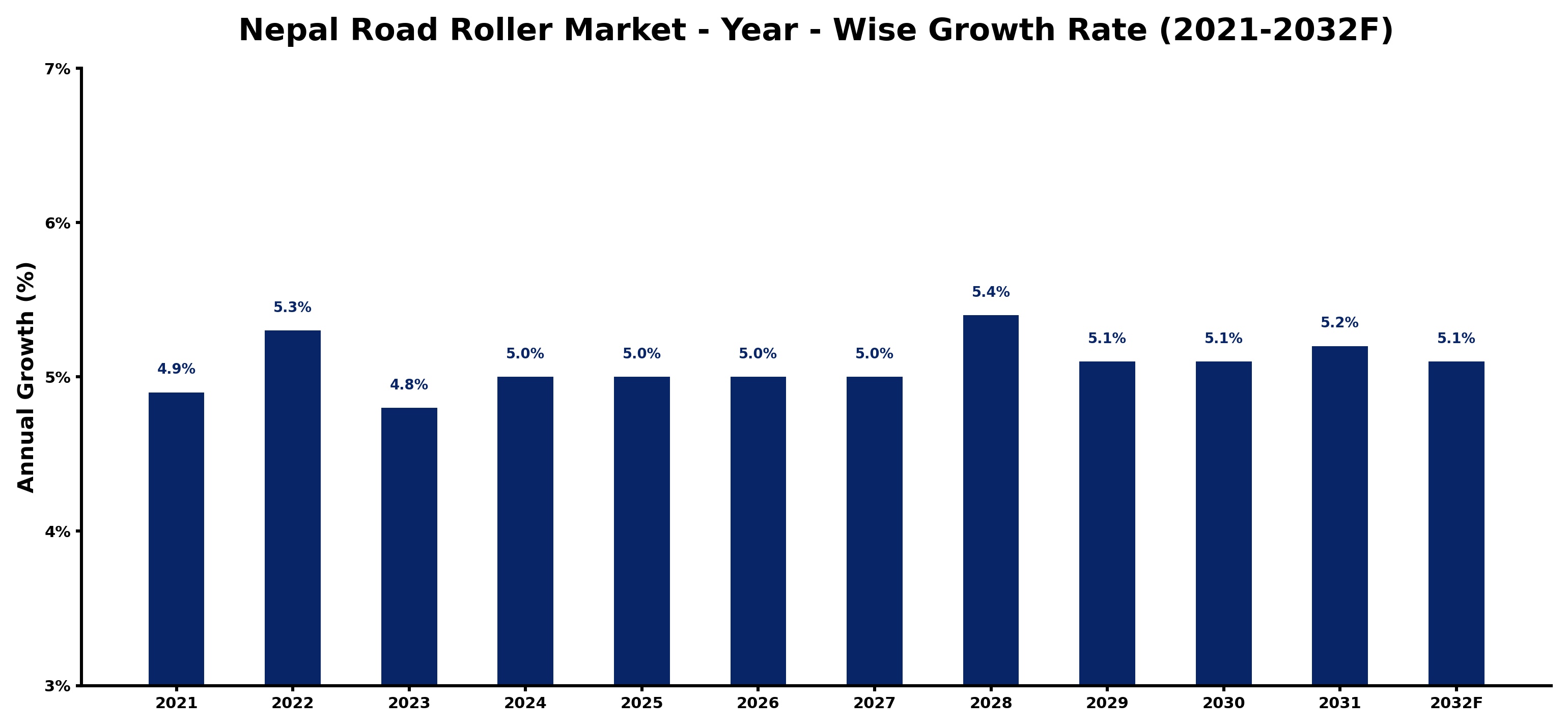 Nepal Road Roller Market Year-wise Growth Rate and Key Drivers