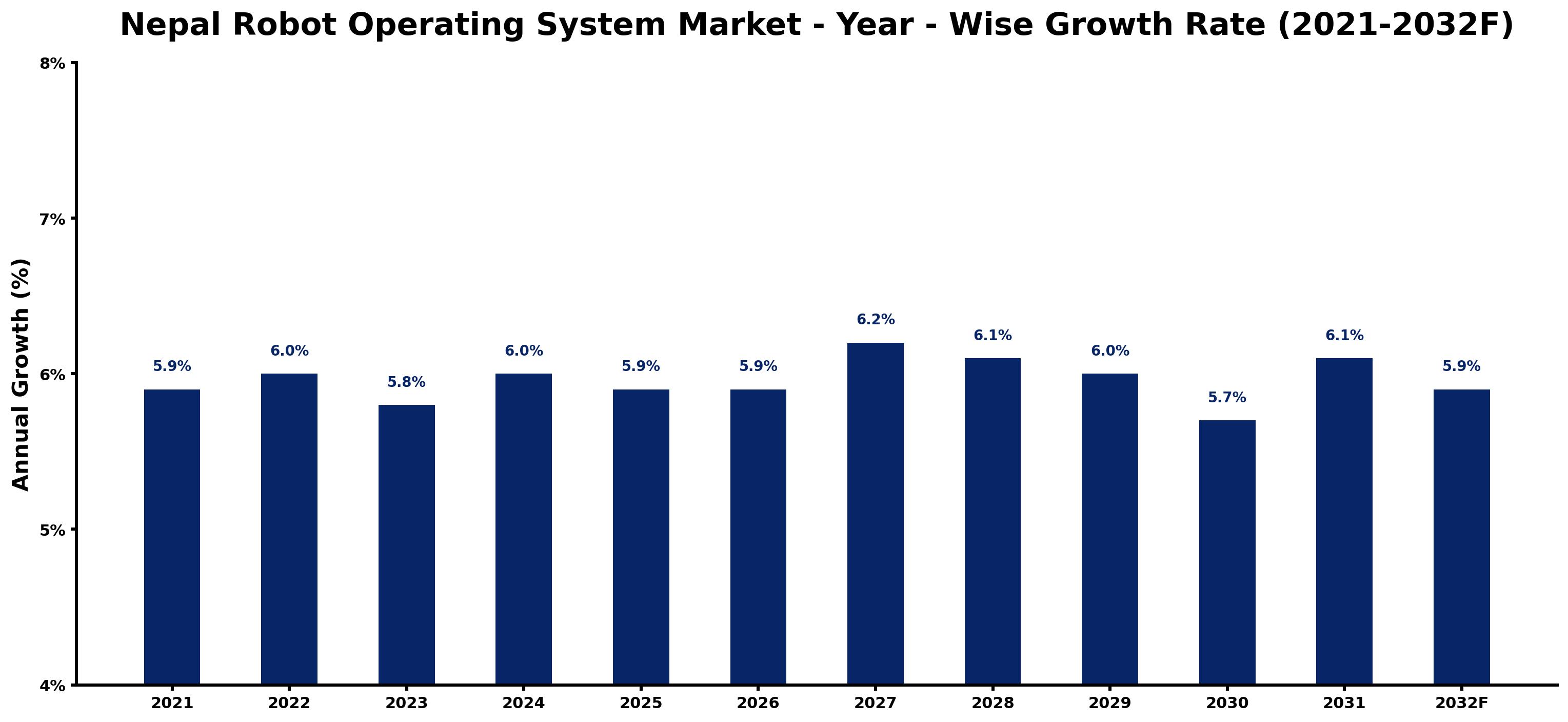 Nepal Robot Operating System Market Year-wise Growth Rate and Key Drivers