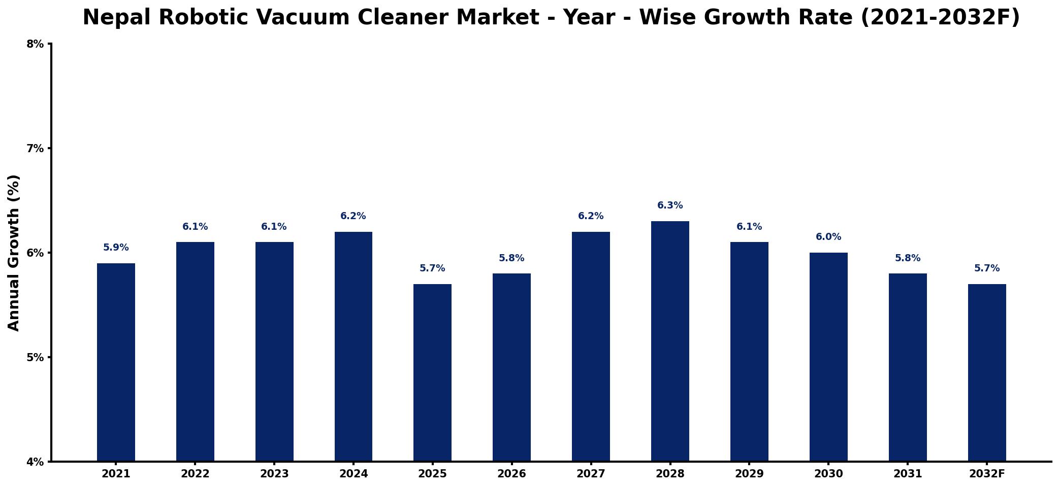 Nepal Robotic Vacuum Cleaner Market Year-wise Growth Rate and Key Drivers