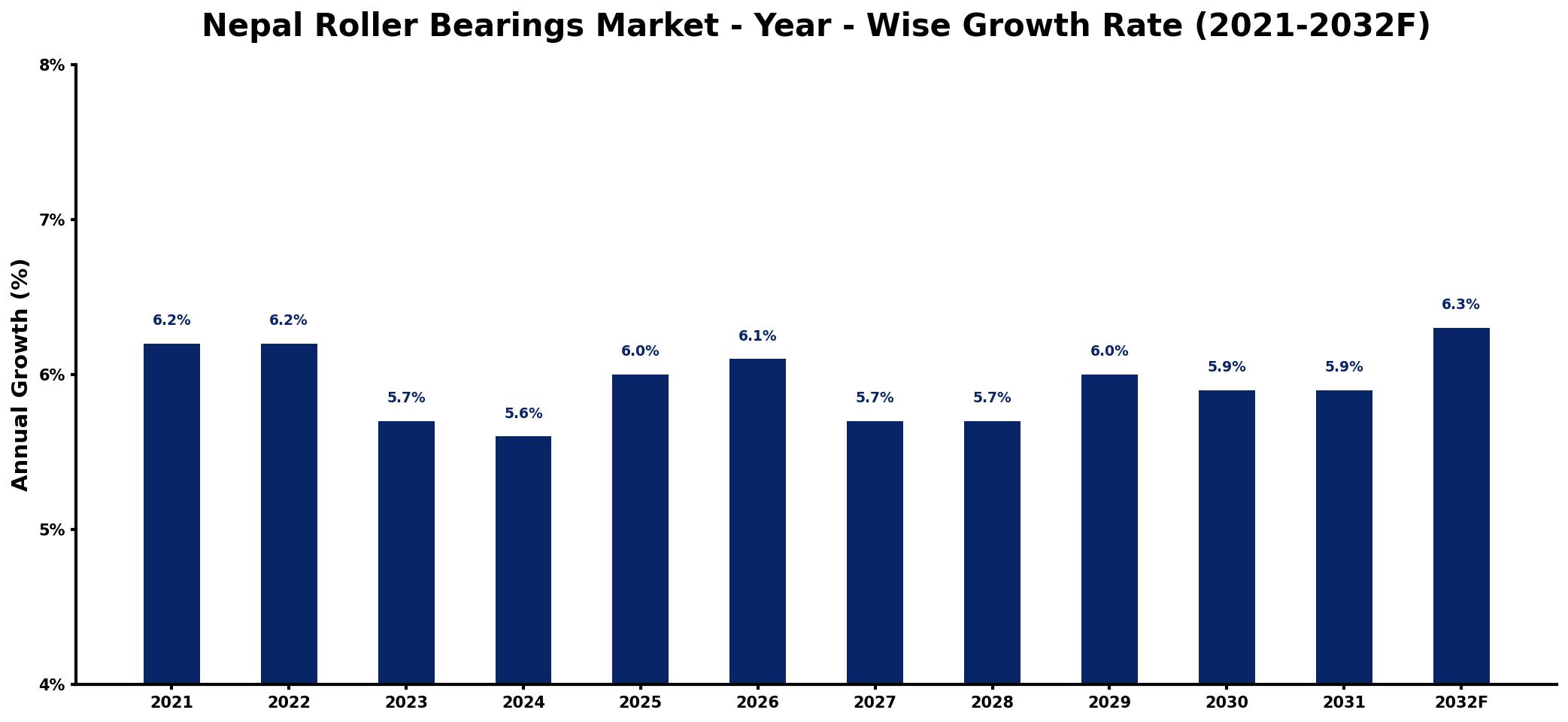 Nepal Roller Bearings Market Year-wise Growth Rate and Key Drivers
