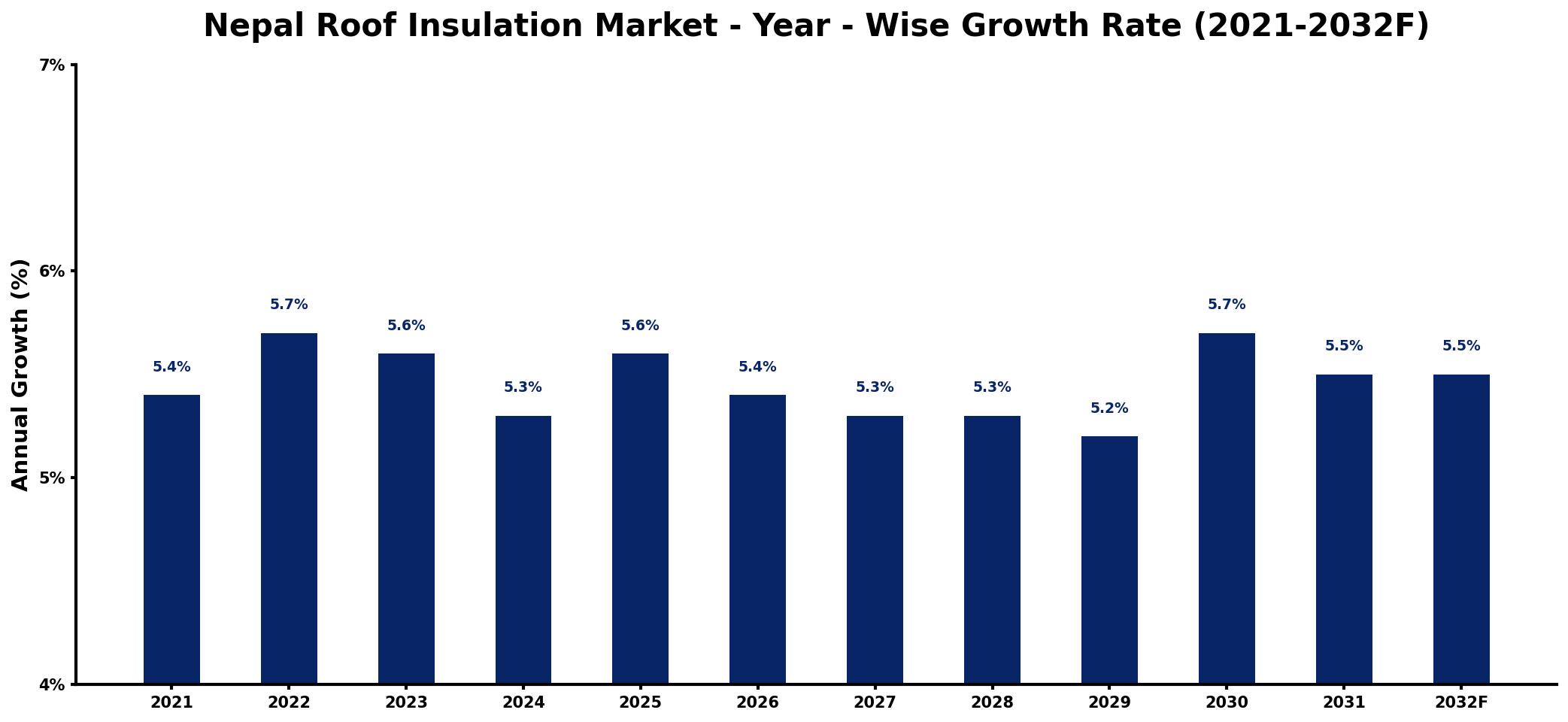 Nepal Roof Insulation Market Year-wise Growth Rate and Key Drivers