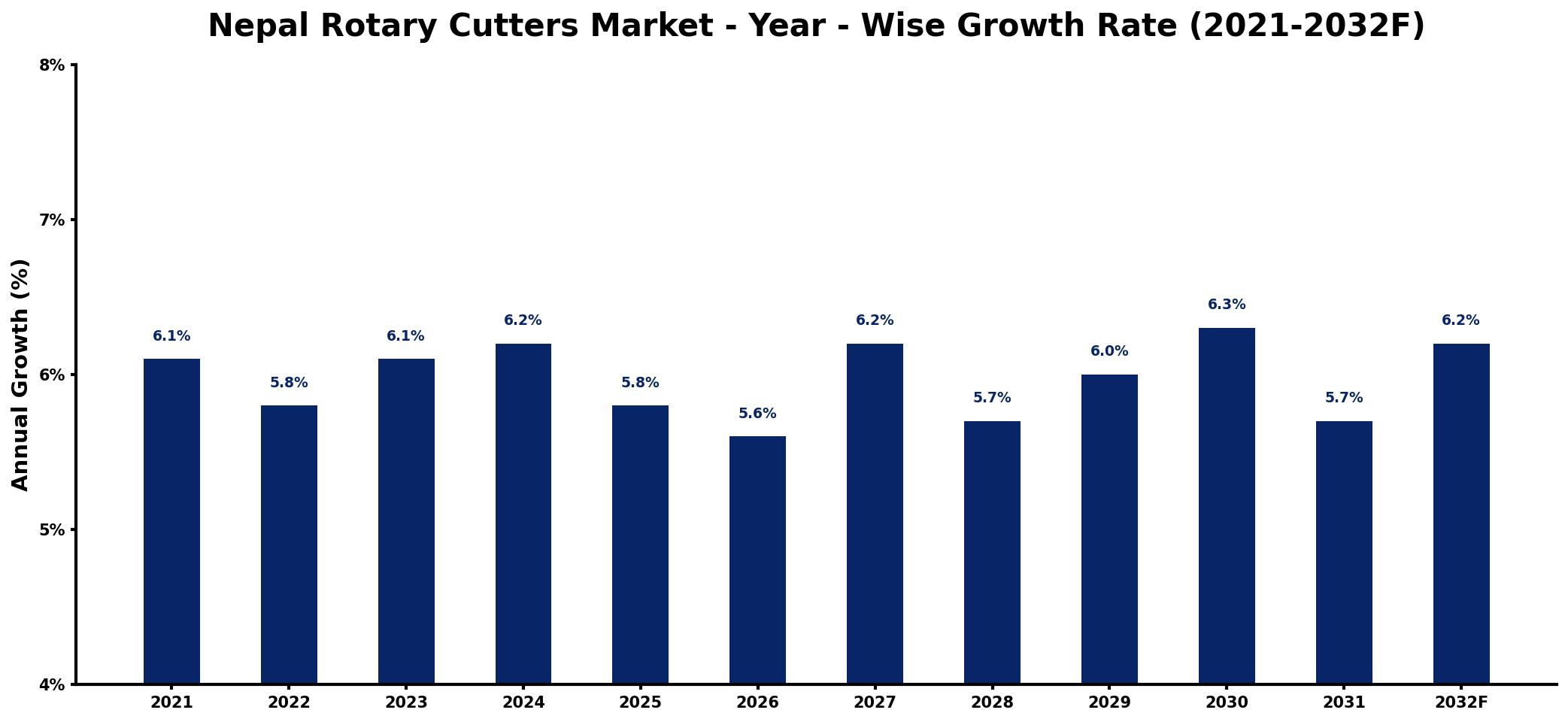 Nepal Rotary Cutters Market Year-wise Growth Rate and Key Drivers