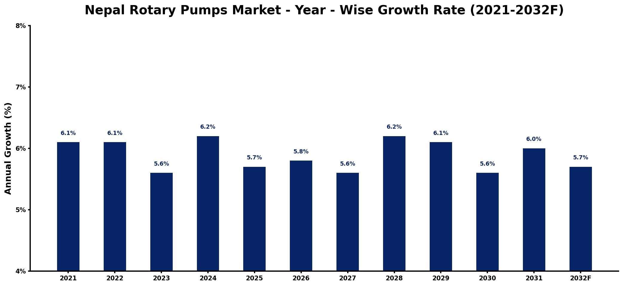 Nepal Rotary Pumps Market Year-wise Growth Rate and Key Drivers