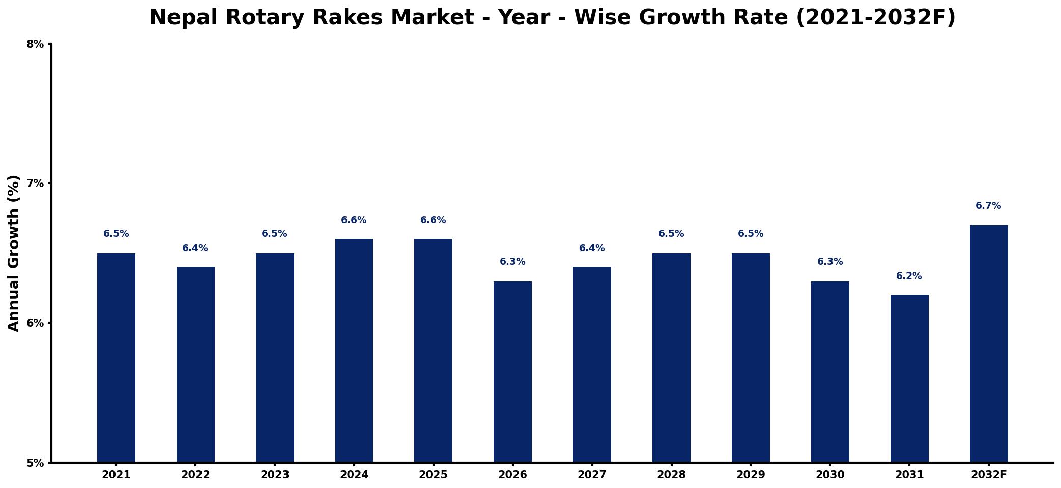 Nepal Rotary Rakes Market Year-wise Growth Rate and Key Drivers