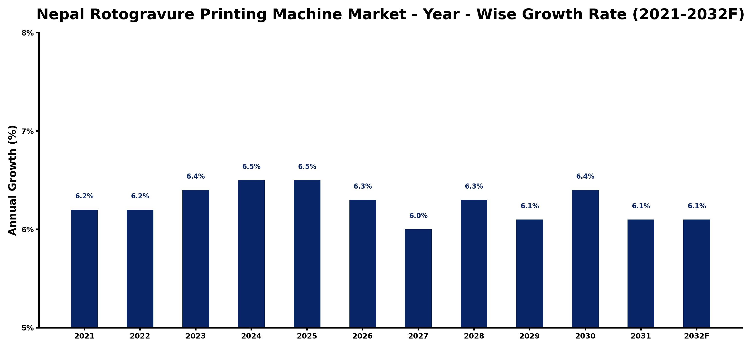 Nepal Rotogravure Printing Machine Market Year-wise Growth Rate and Key Drivers