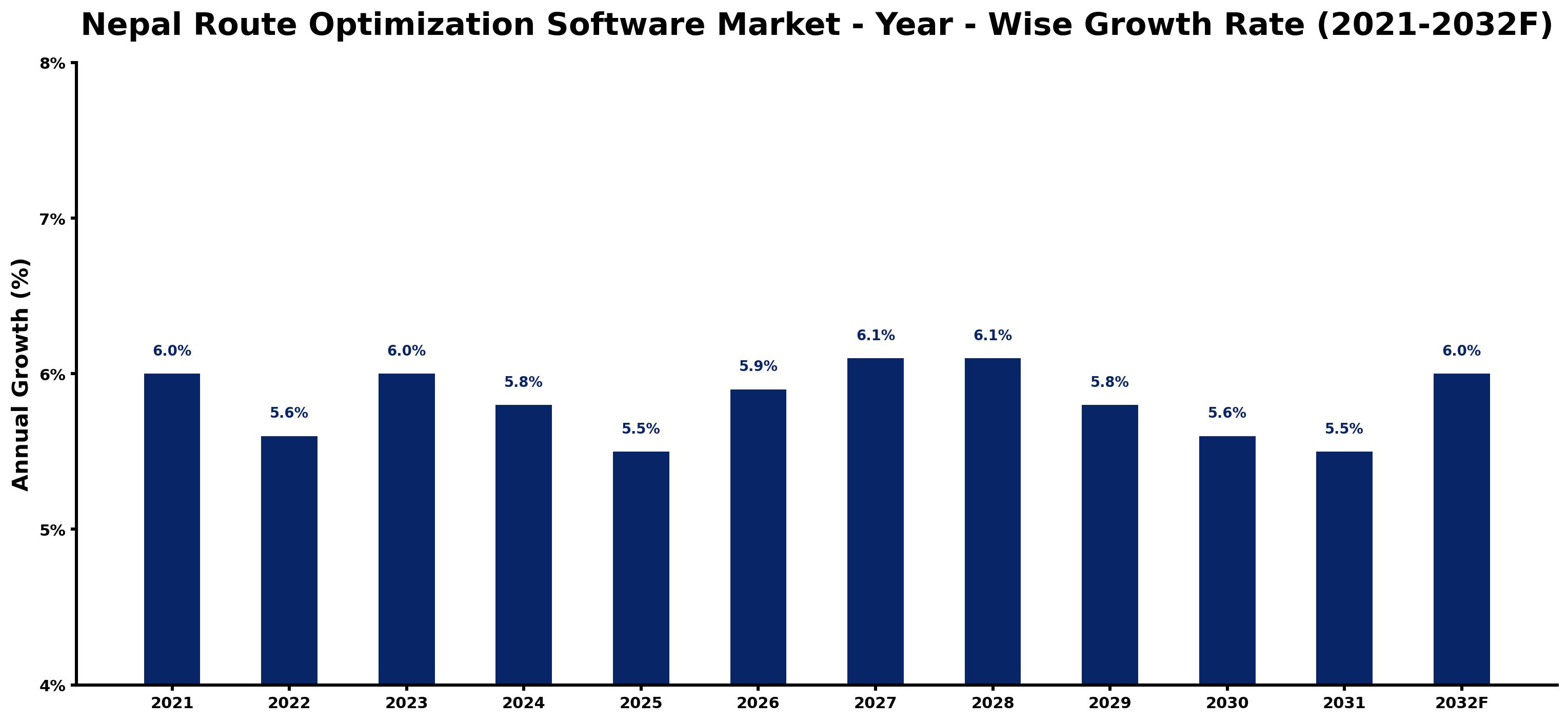 Nepal Route Optimization Software Market Year-wise Growth Rate and Key Drivers
