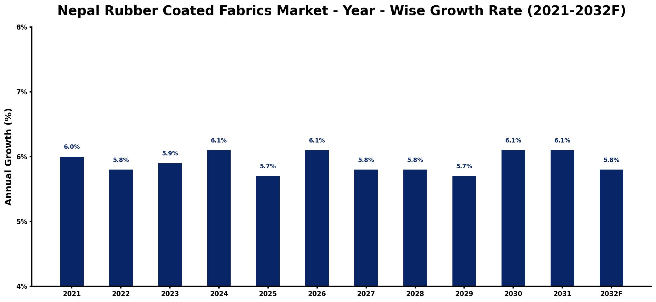 Nepal Rubber Coated Fabrics Market Year-wise Growth Rate and Key Drivers