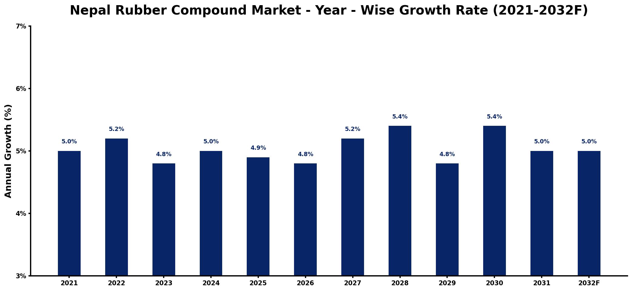 Nepal Rubber Compound Market Year-wise Growth Rate and Key Drivers