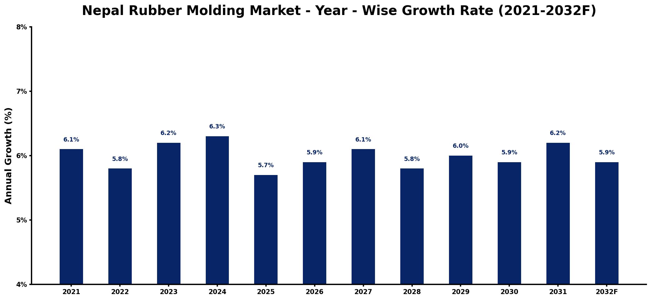 Nepal Rubber Molding Market Year-wise Growth Rate and Key Drivers