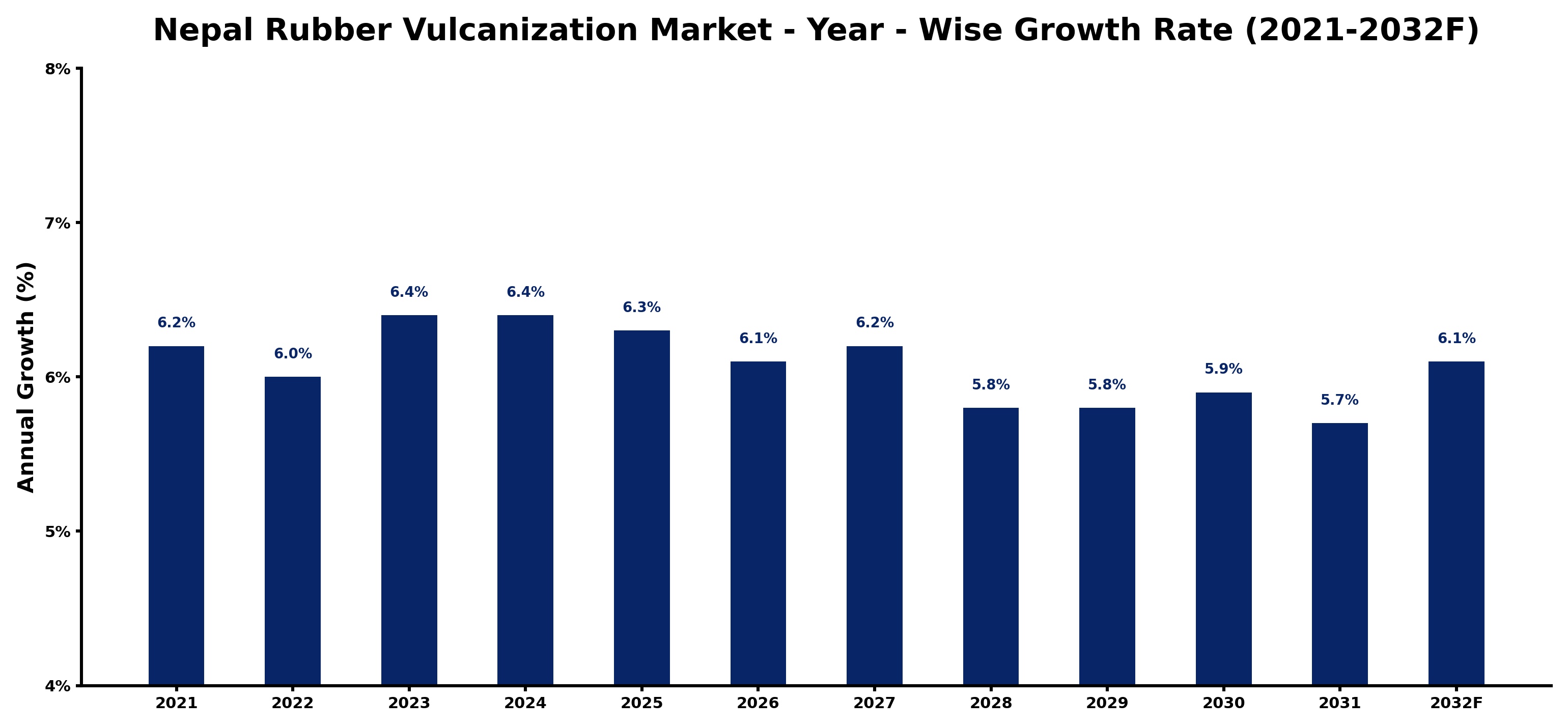 Nepal Rubber Vulcanization Market Year-wise Growth Rate and Key Drivers