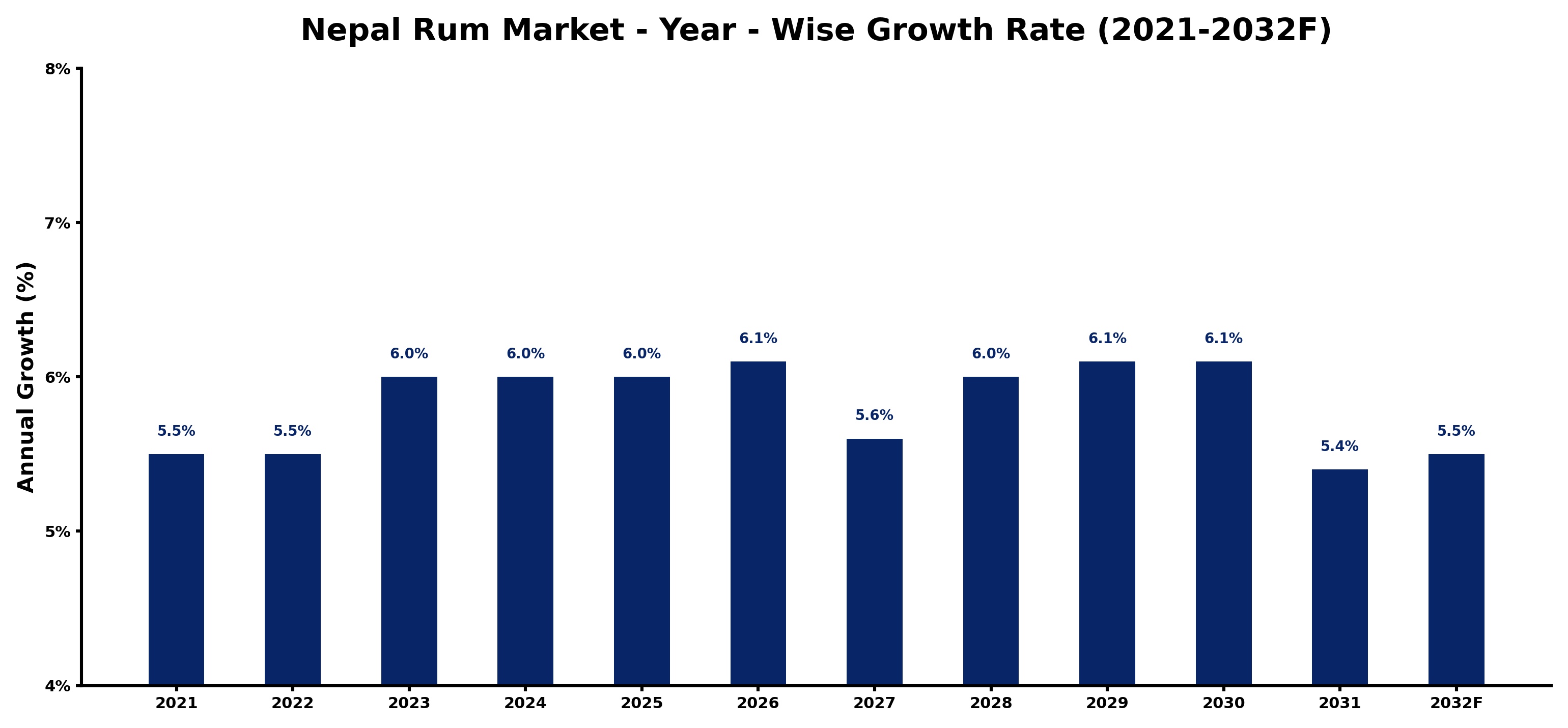 Nepal Rum Market Year-wise Growth Rate and Key Drivers