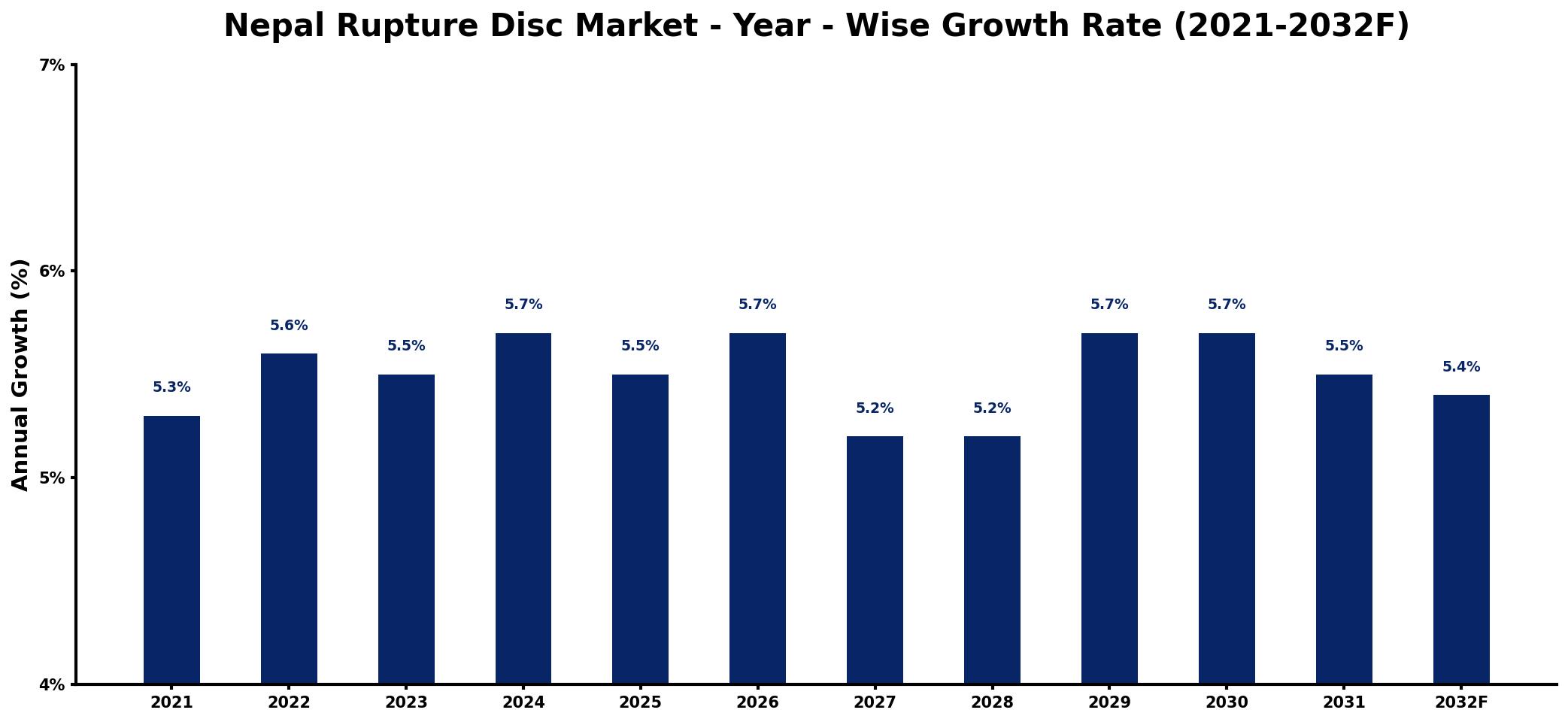 Nepal Rupture Disc Market Year-wise Growth Rate and Key Drivers
