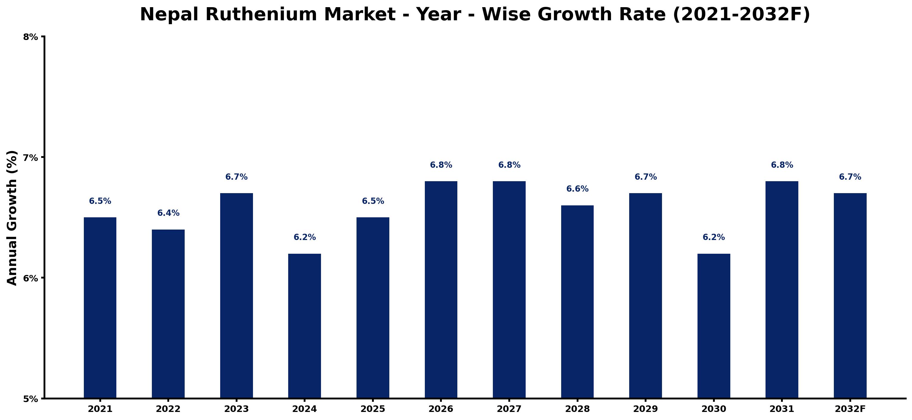 Nepal Ruthenium Market Year-wise Growth Rate and Key Drivers