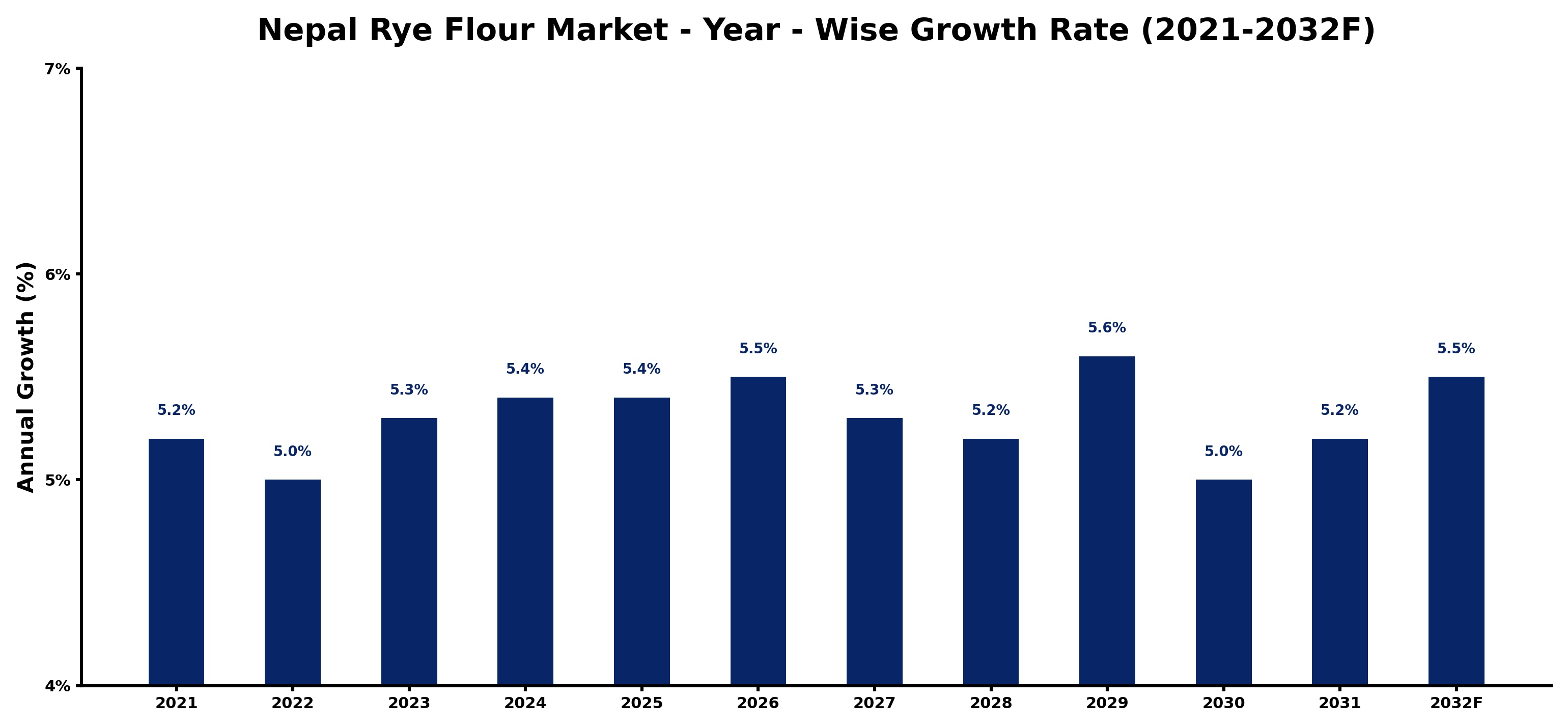 Nepal Rye Flour Market Year-wise Growth Rate and Key Drivers